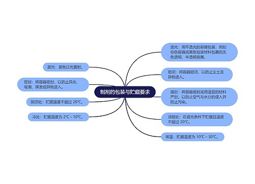 制剂的包装与贮藏要求