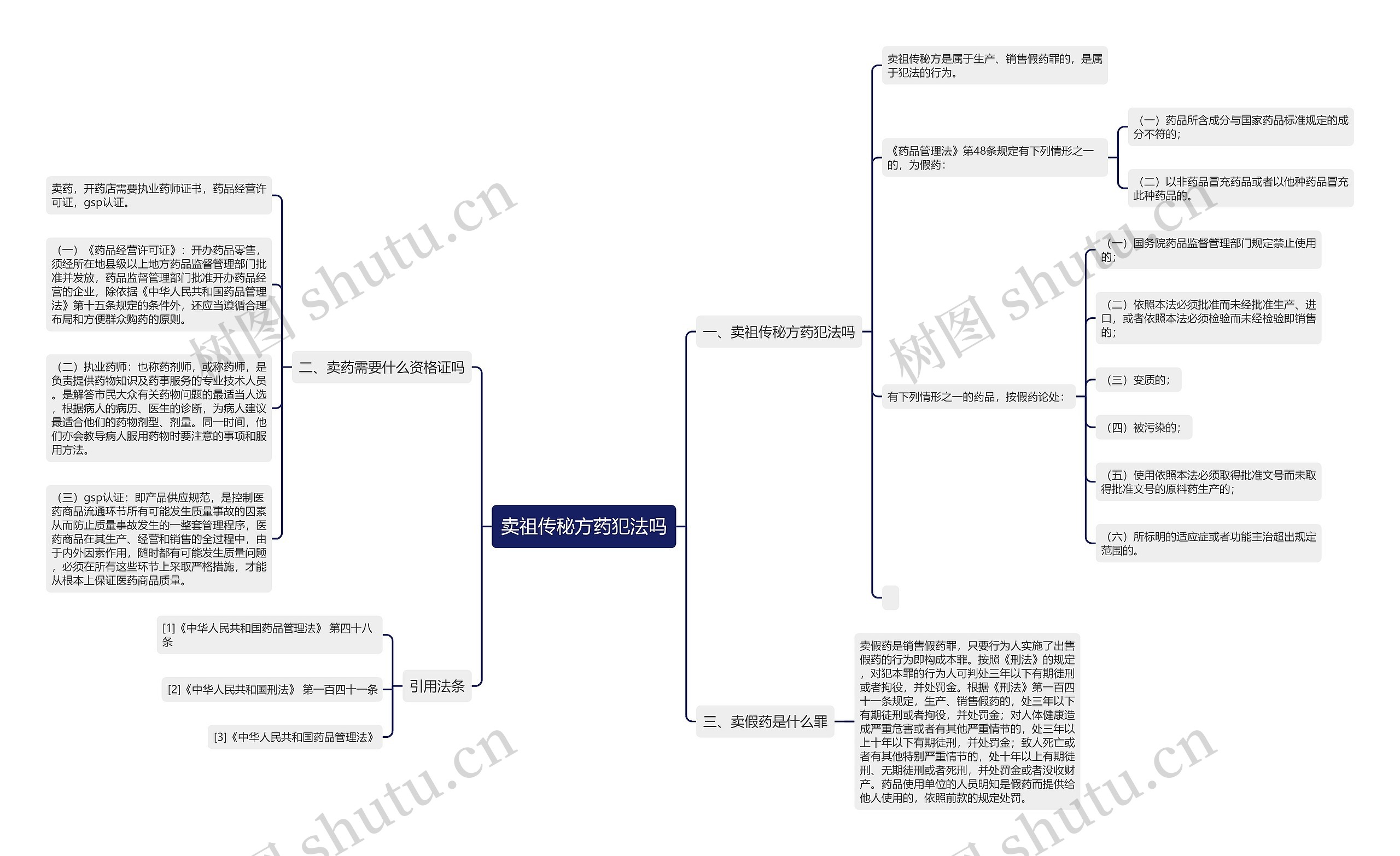 卖祖传秘方药犯法吗思维导图