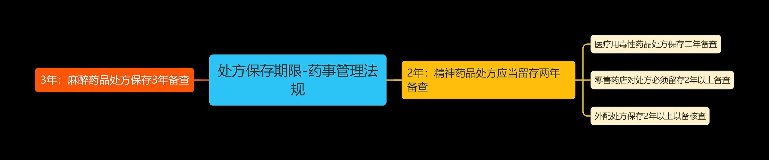 处方保存期限-药事管理法规 处方保存期限-药事管理法规