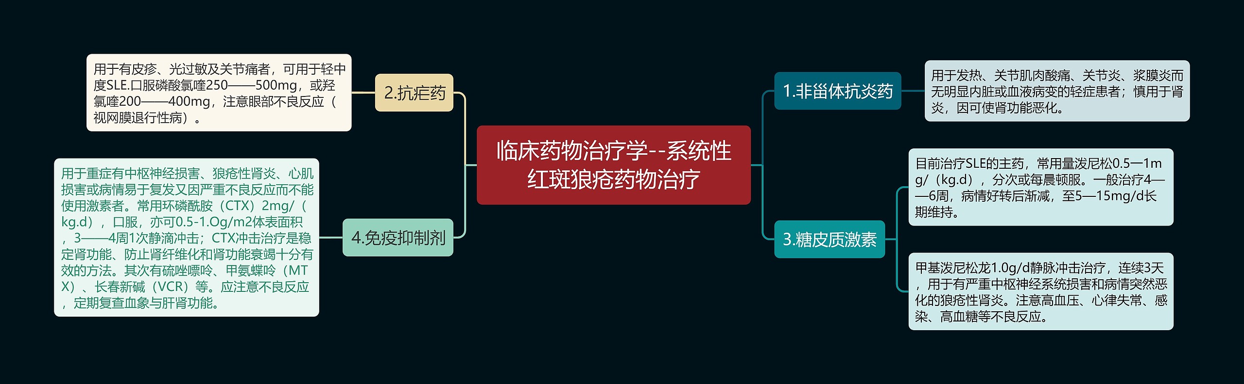 临床药物治疗学--系统性红斑狼疮药物治疗思维导图