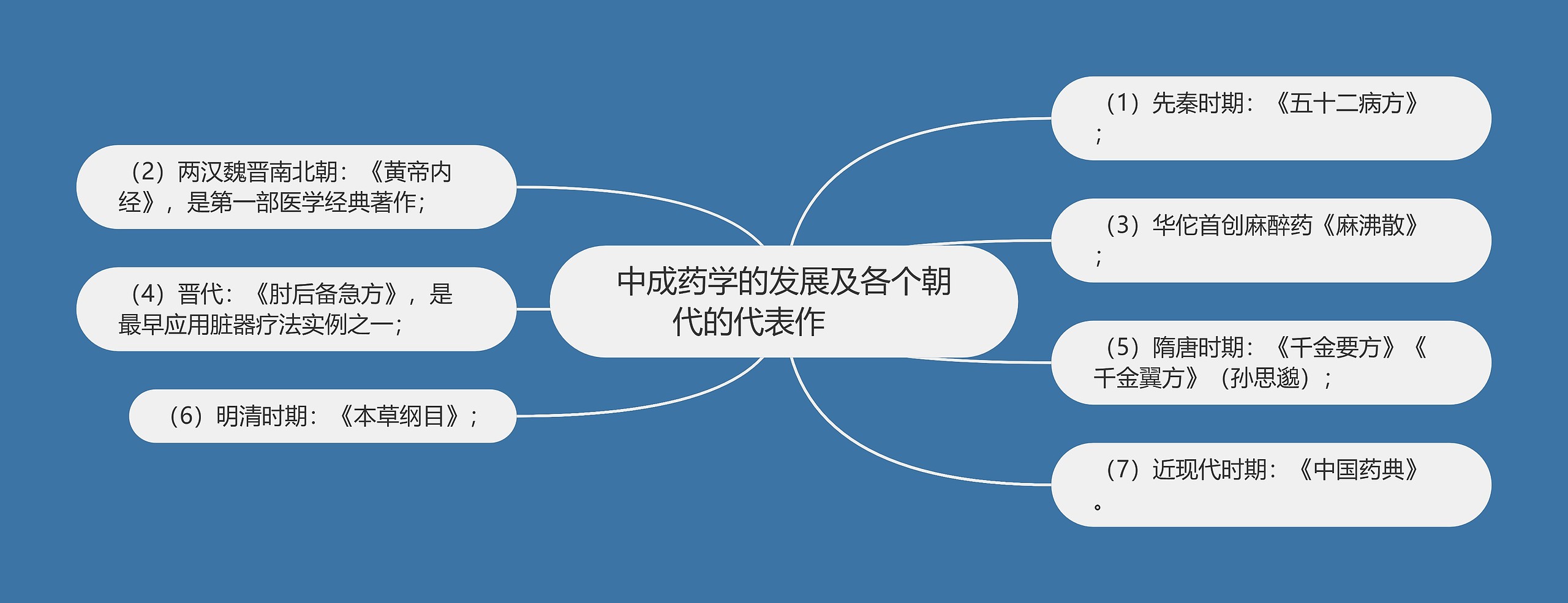 中成药学的发展及各个朝代的代表作    中成药学的发展及各个朝代的代表作
