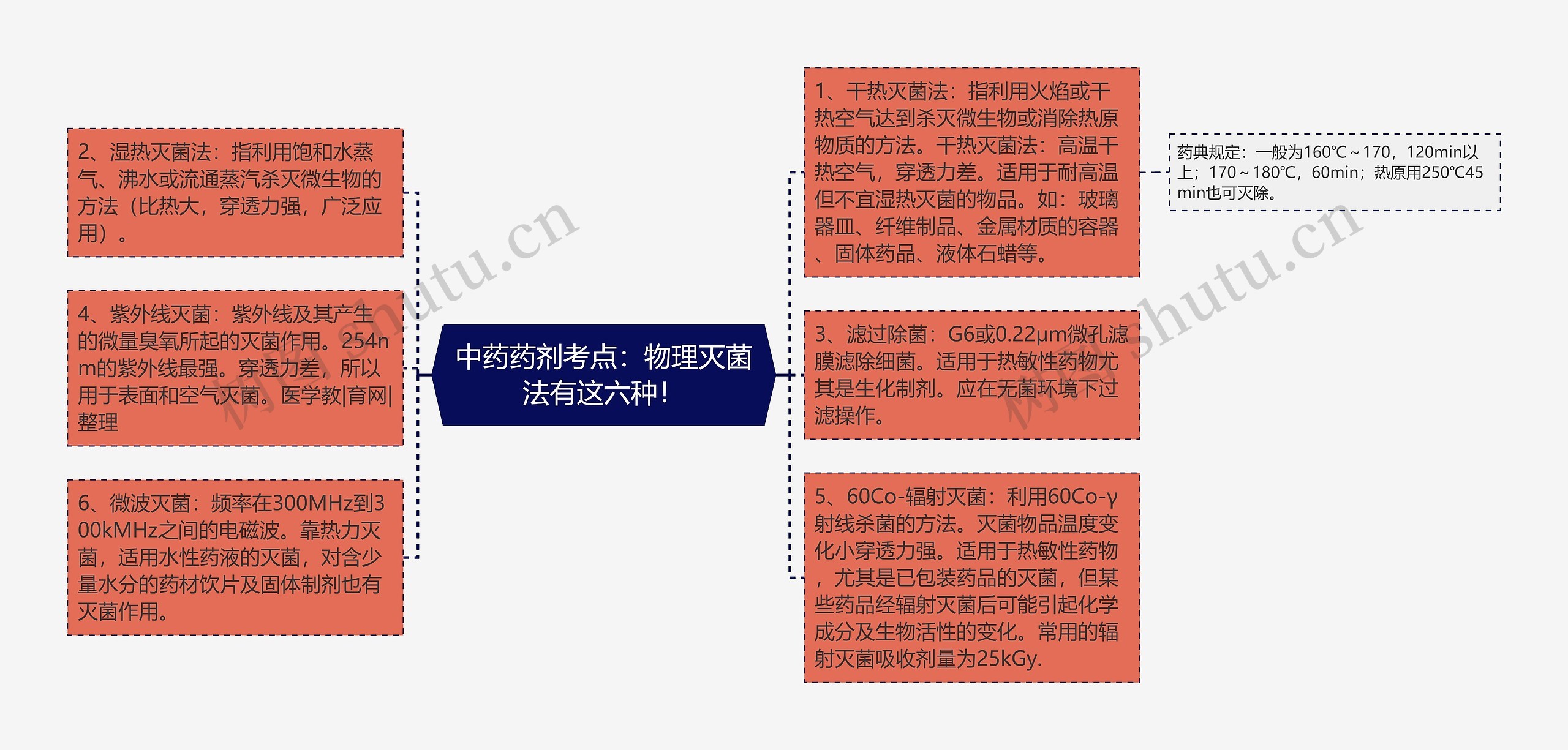 中药药剂考点：物理灭菌法有这六种！思维导图