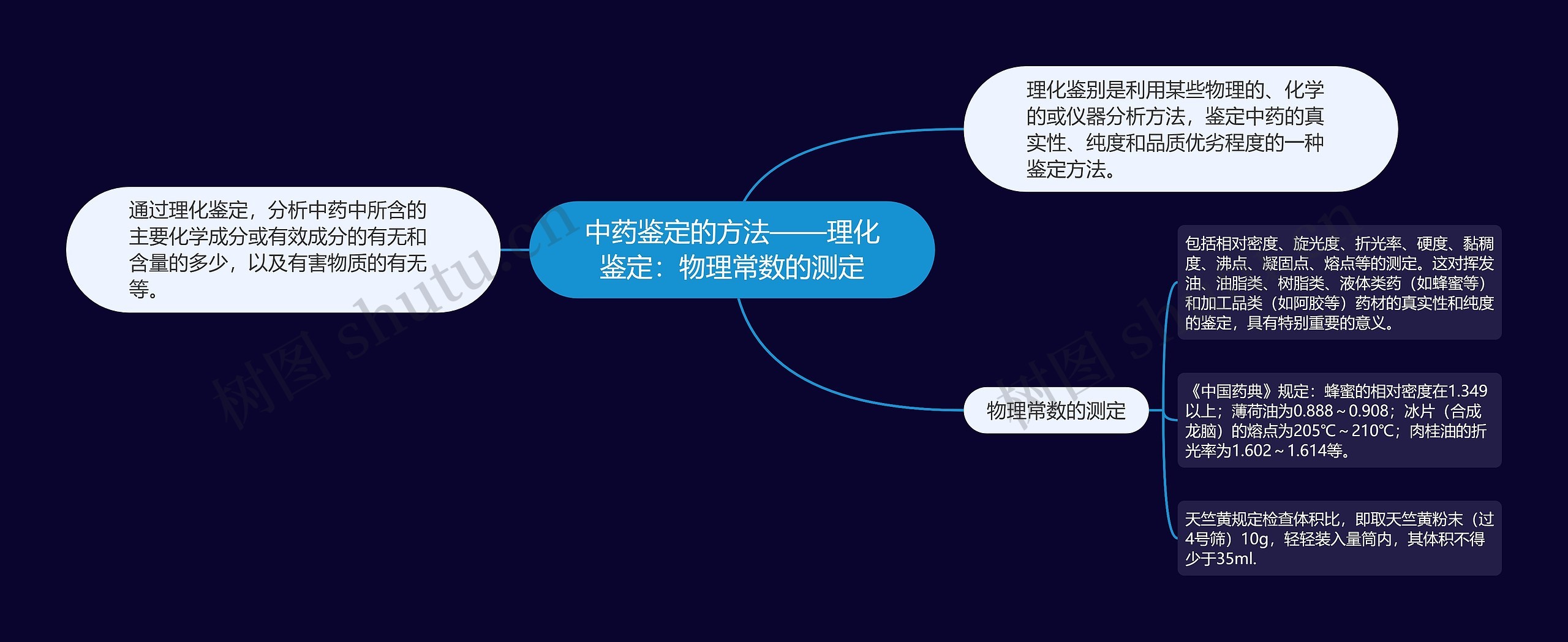 中药鉴定的方法——理化鉴定：物理常数的测定思维导图