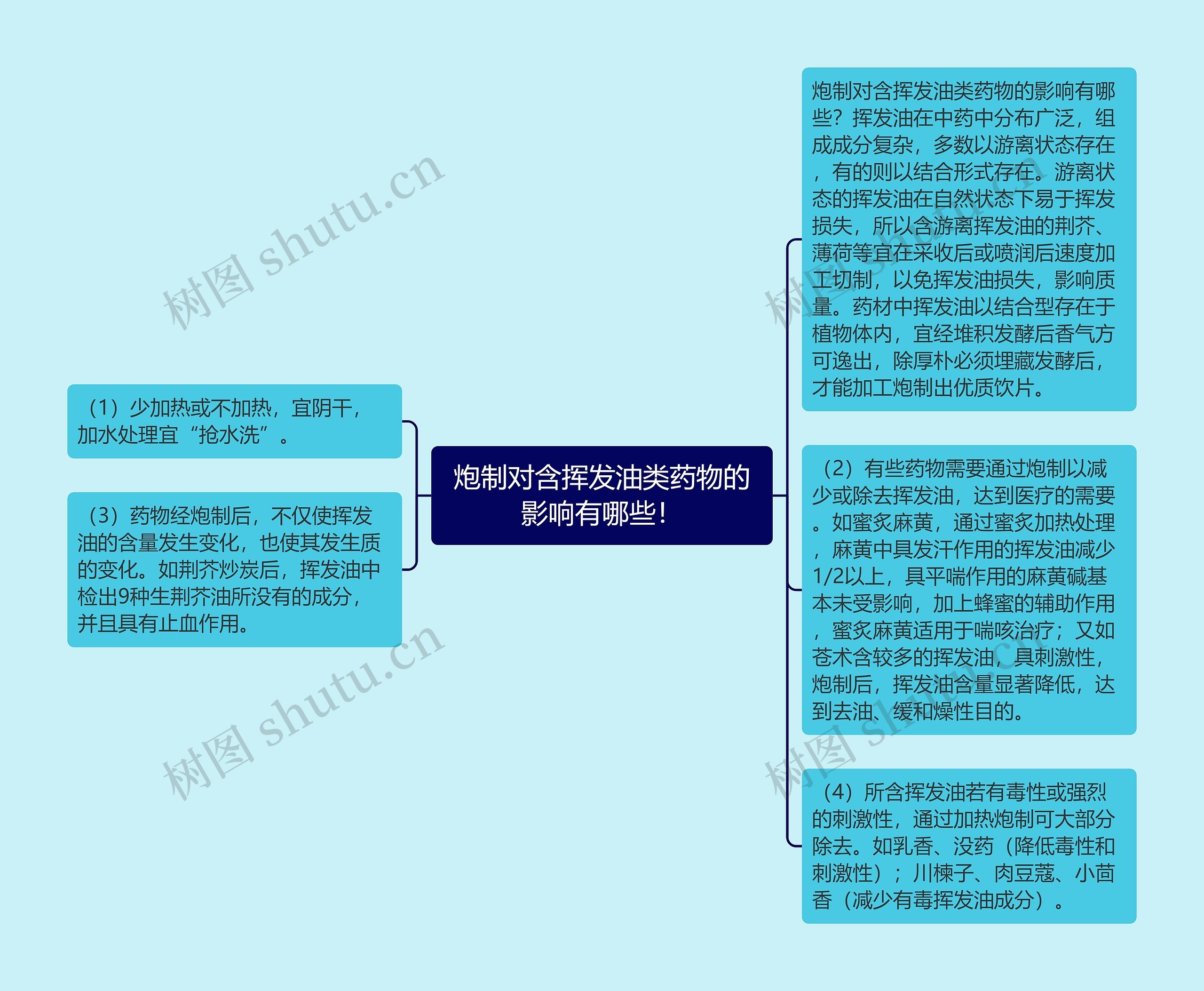 炮制对含挥发油类药物的影响有哪些！思维导图