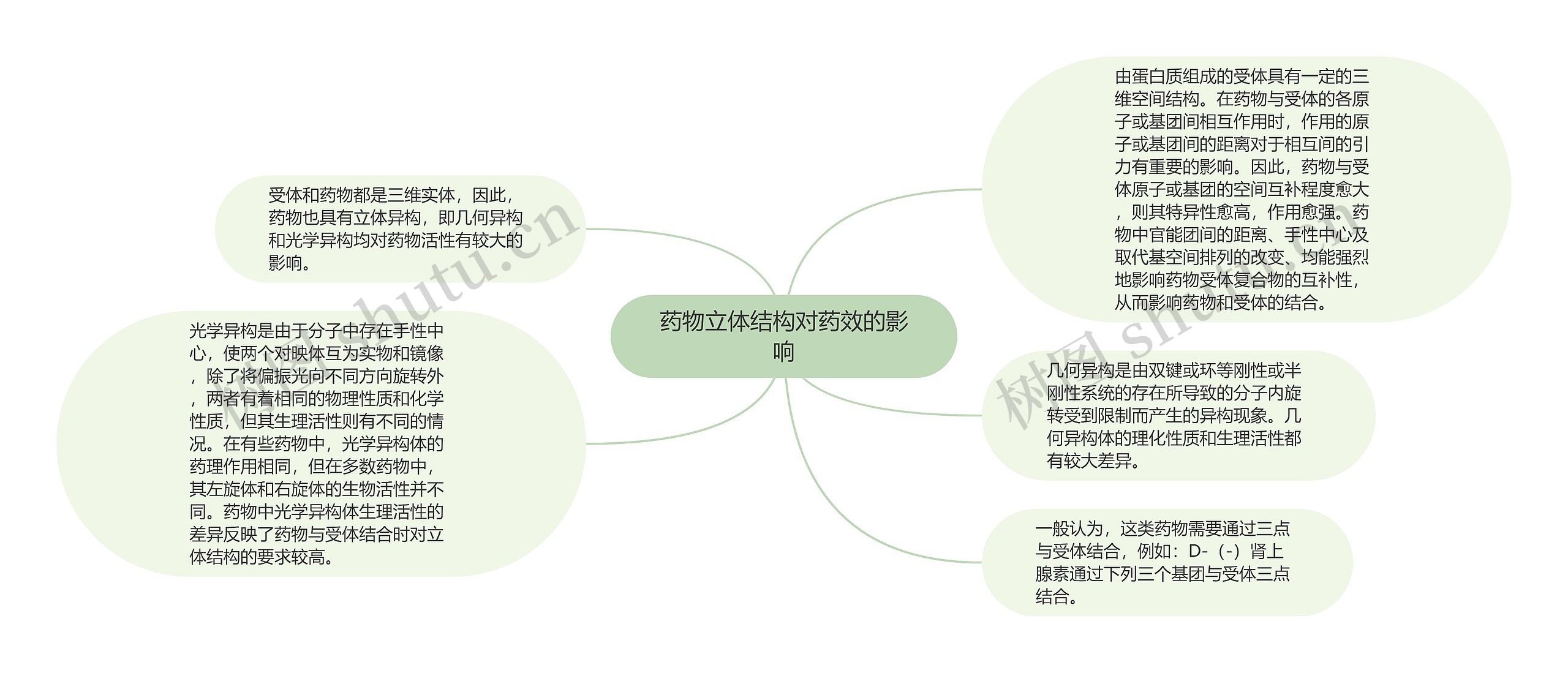 药物立体结构对药效的影响思维导图