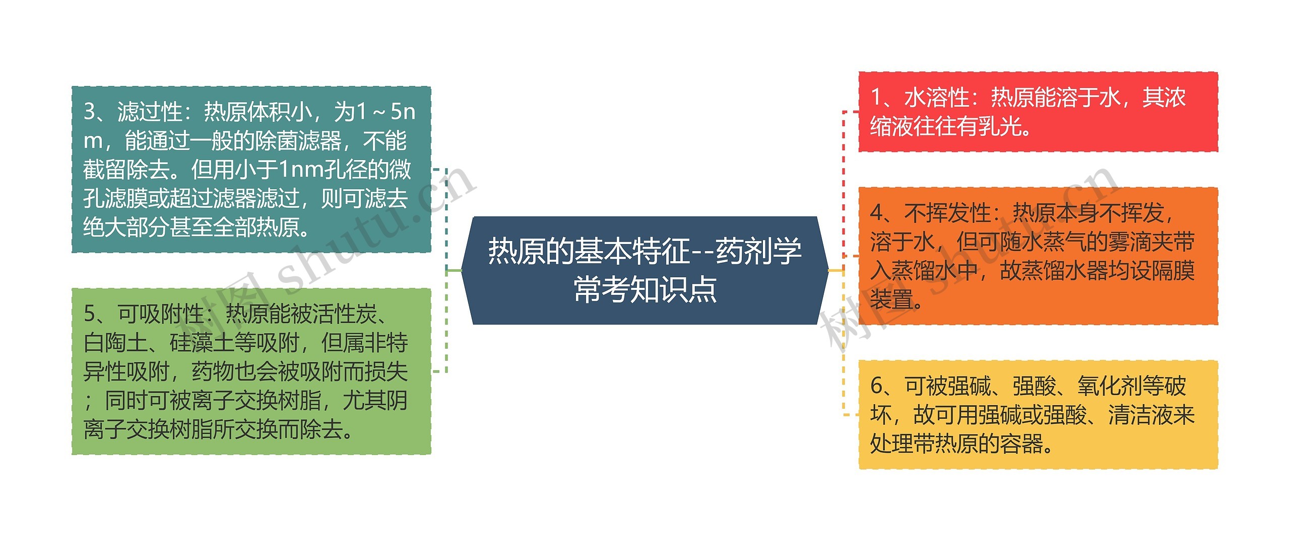 热原的基本特征--药剂学常考知识点思维导图