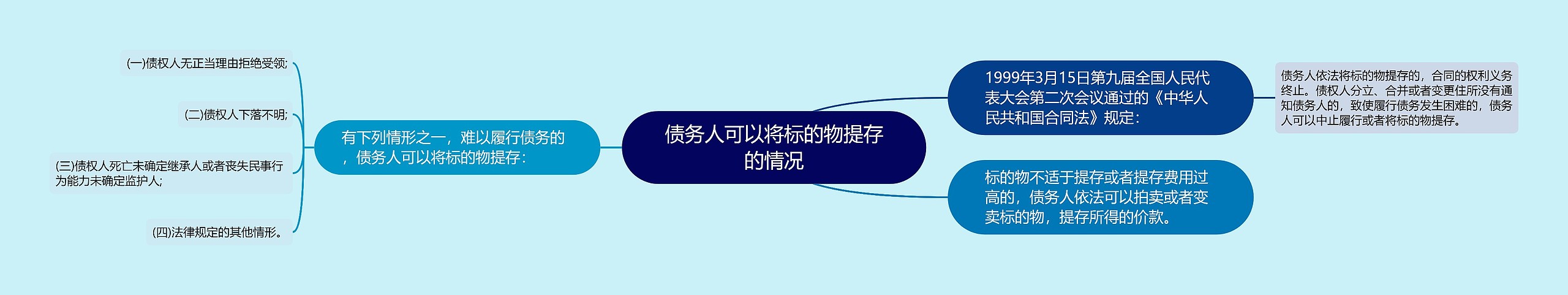 债务人可以将标的物提存的情况思维导图