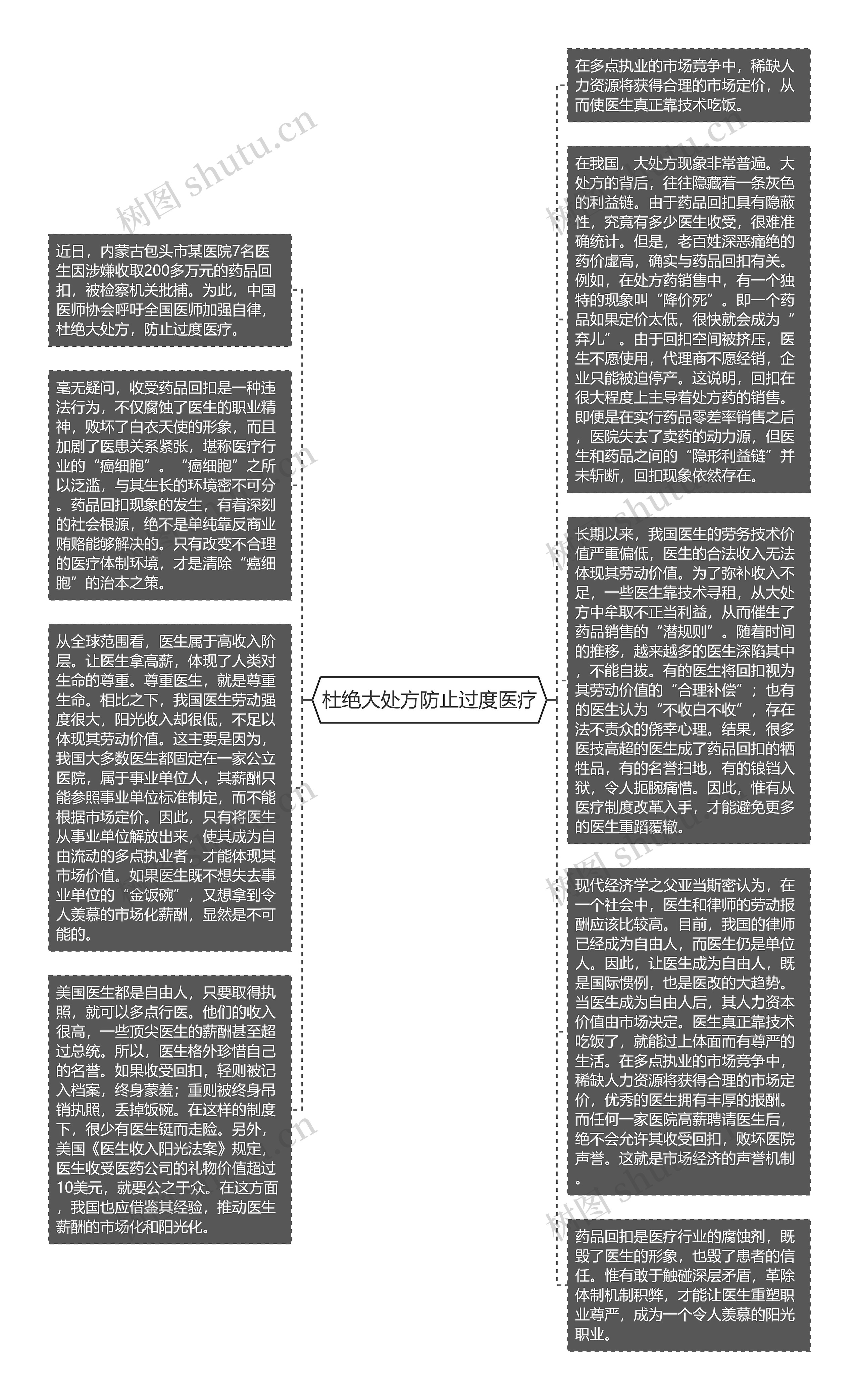 杜绝大处方防止过度医疗思维导图