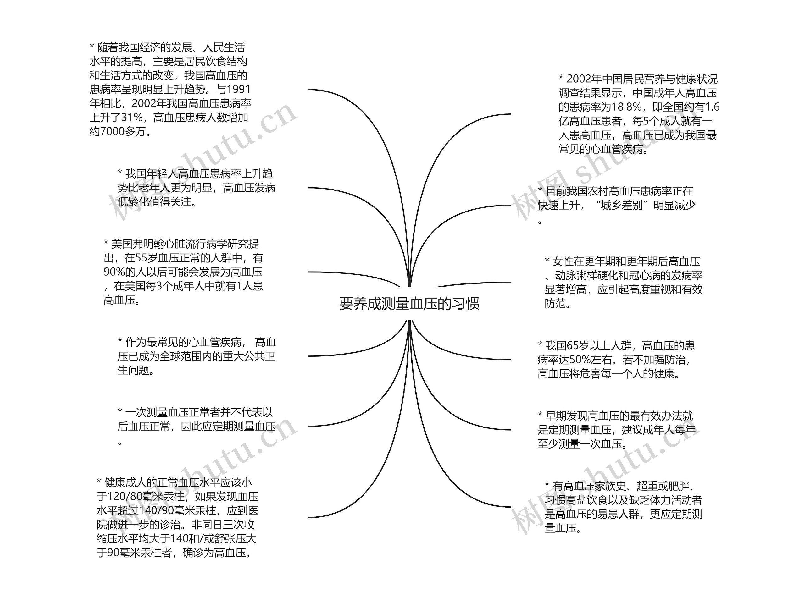 要养成测量血压的习惯思维导图