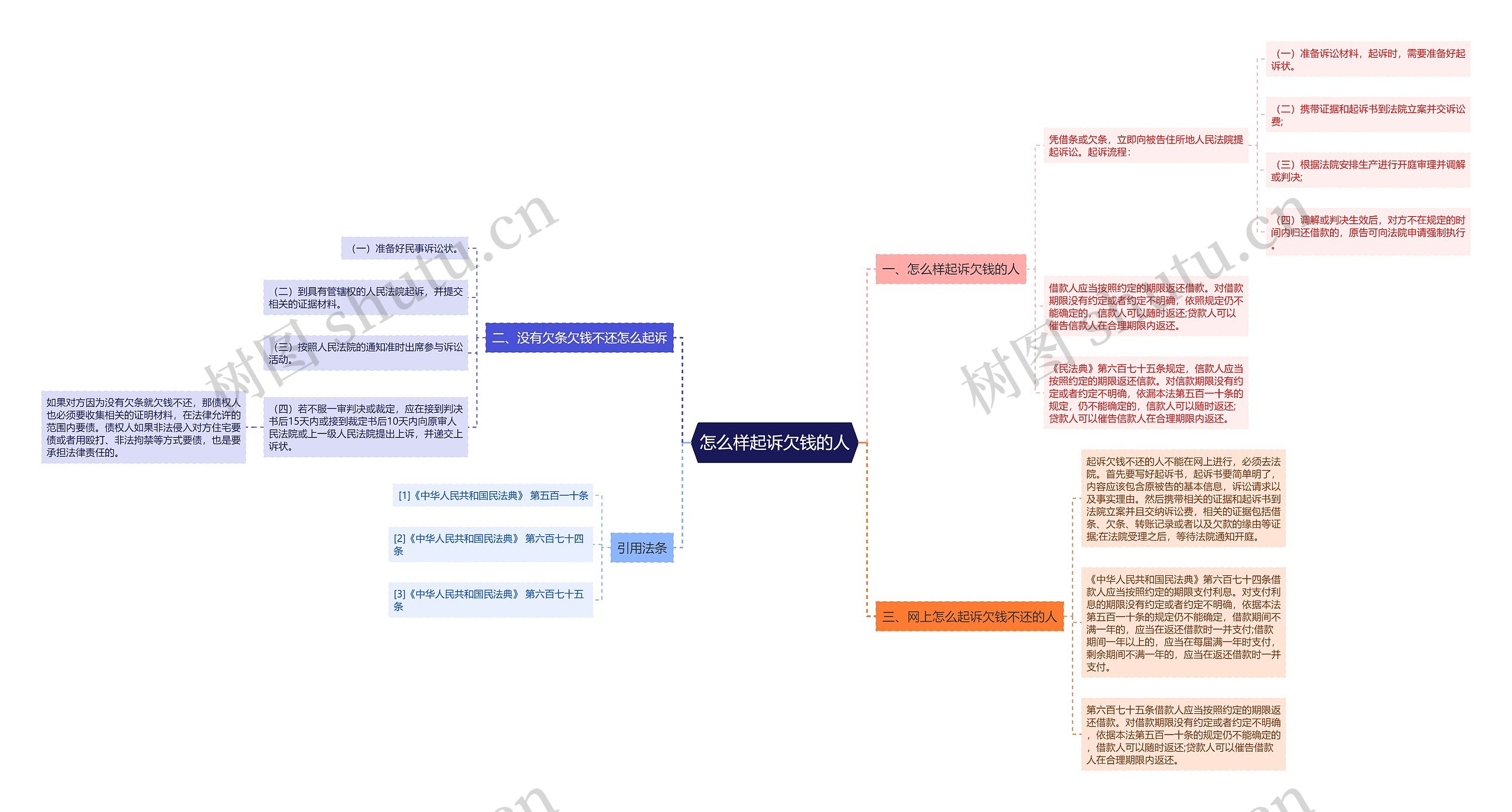 怎么样起诉欠钱的人思维导图