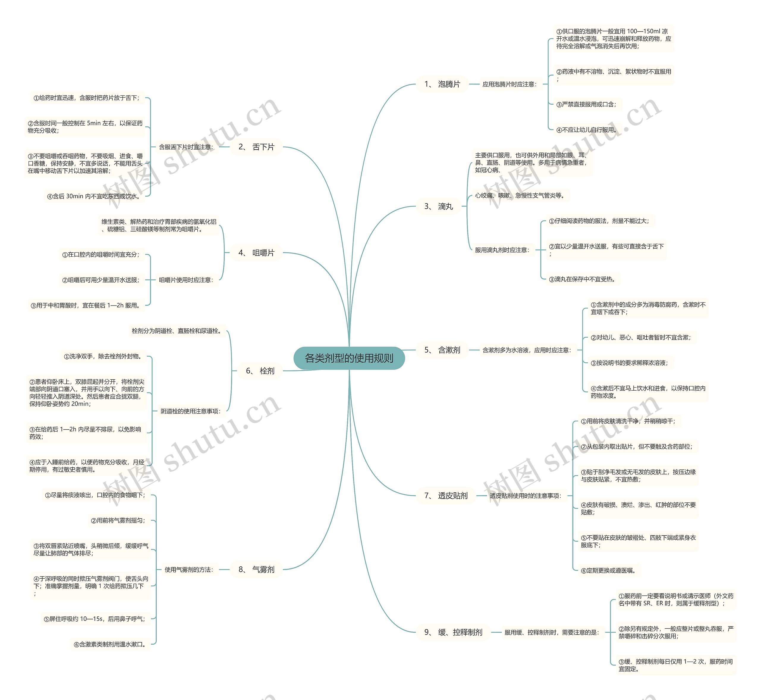 各类剂型的使用规则思维导图