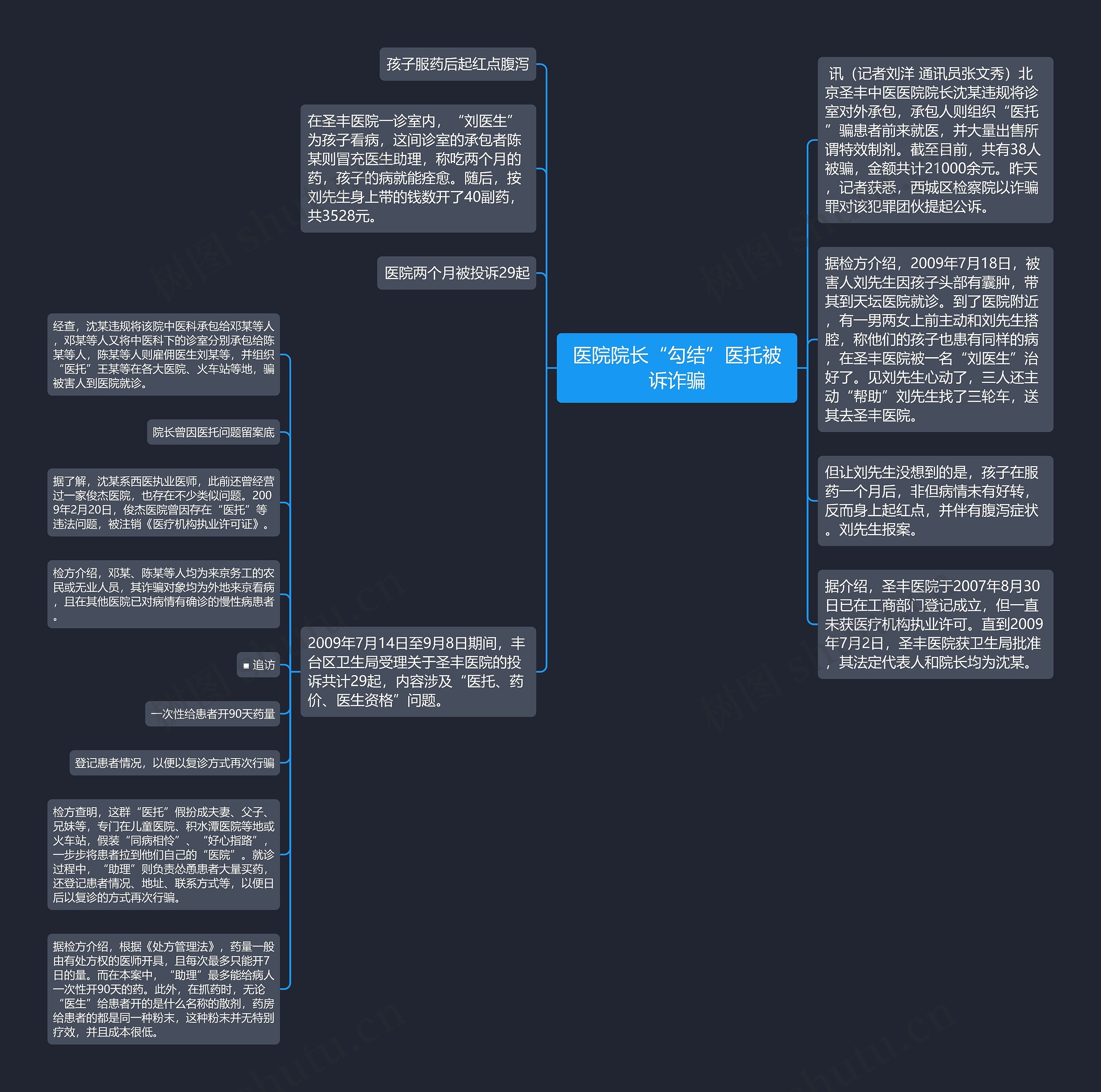 医院院长“勾结”医托被诉诈骗思维导图