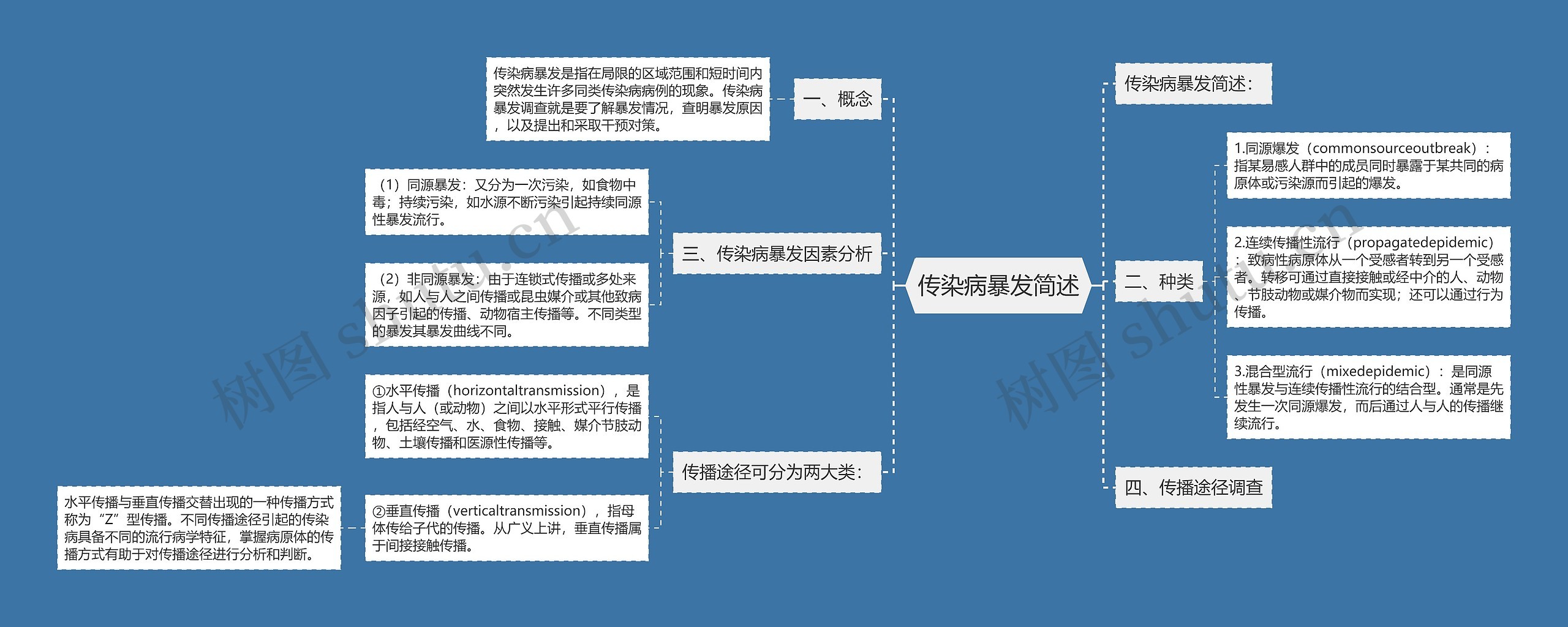 传染病暴发简述思维导图