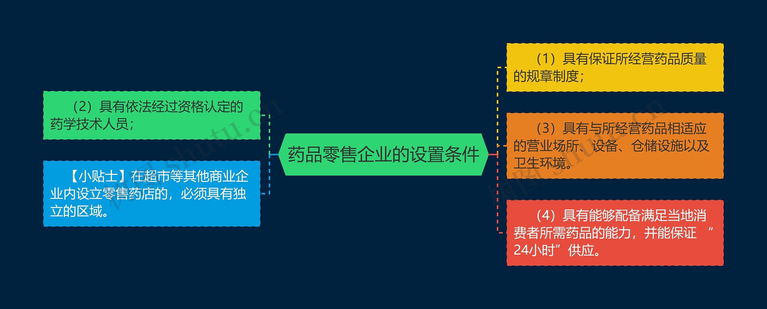 药品零售企业的设置条件思维导图