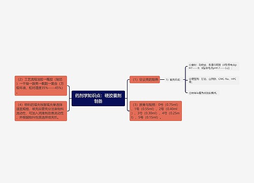 药剂学知识点：硬胶囊剂制备