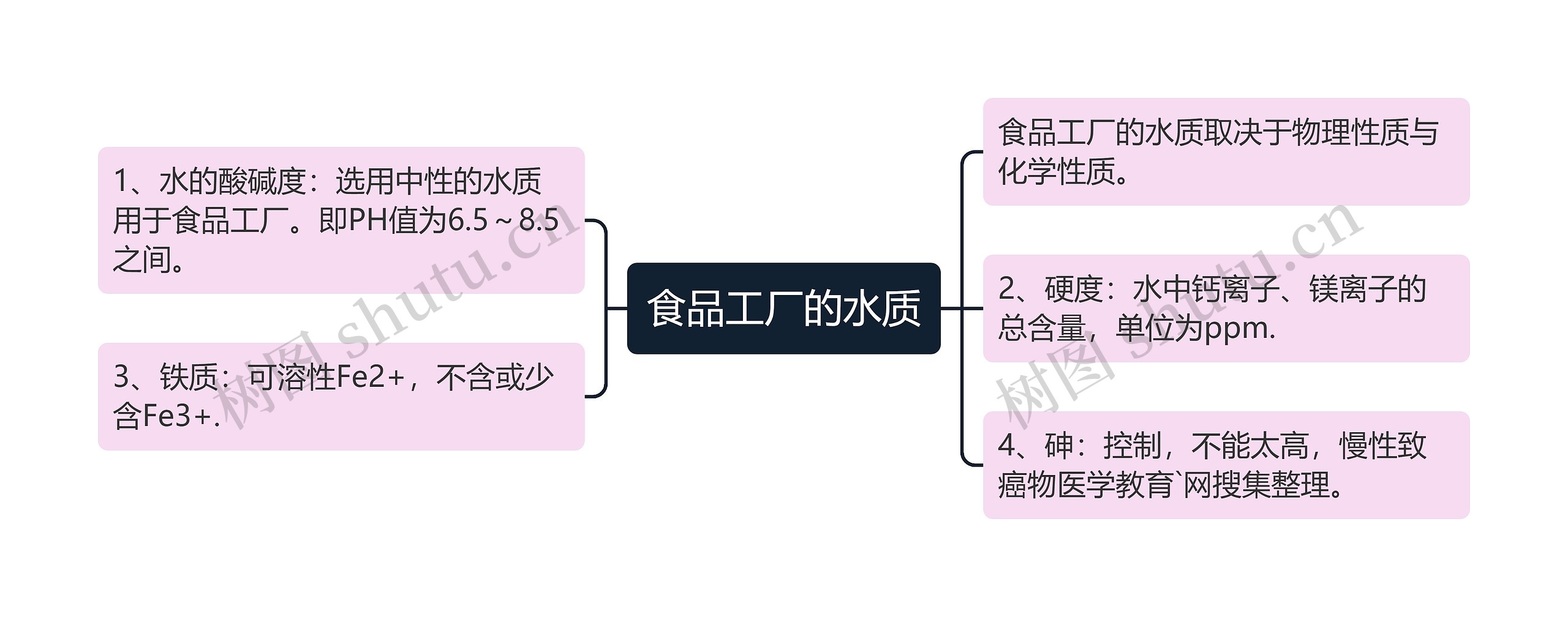 食品工厂的水质