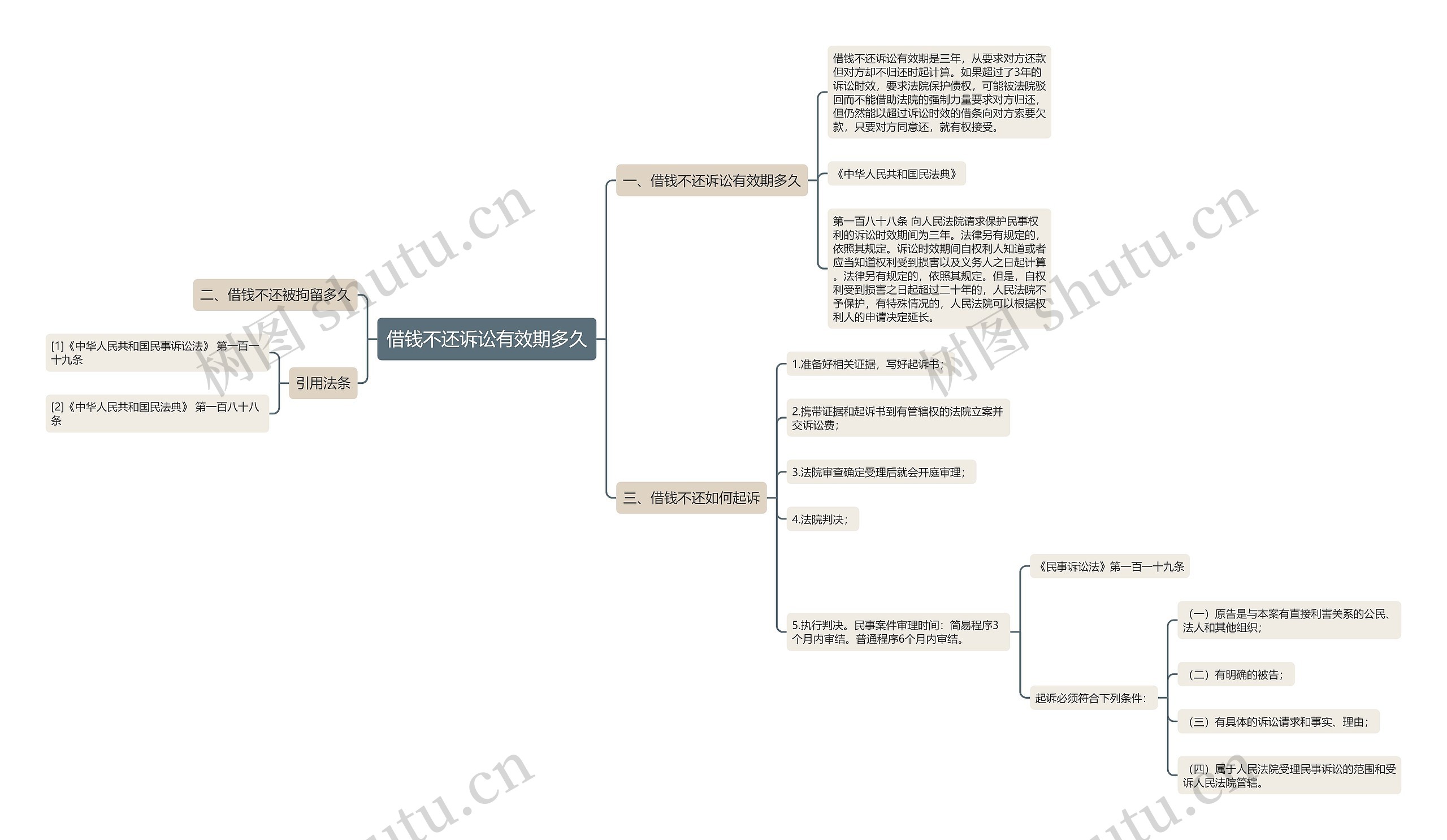 借钱不还诉讼有效期多久思维导图