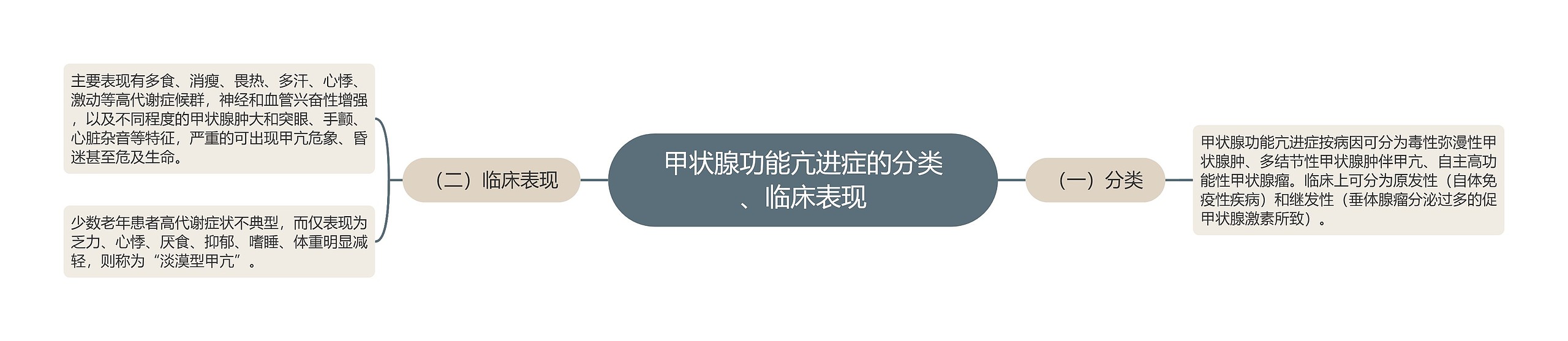 甲状腺功能亢进症的分类、临床表现