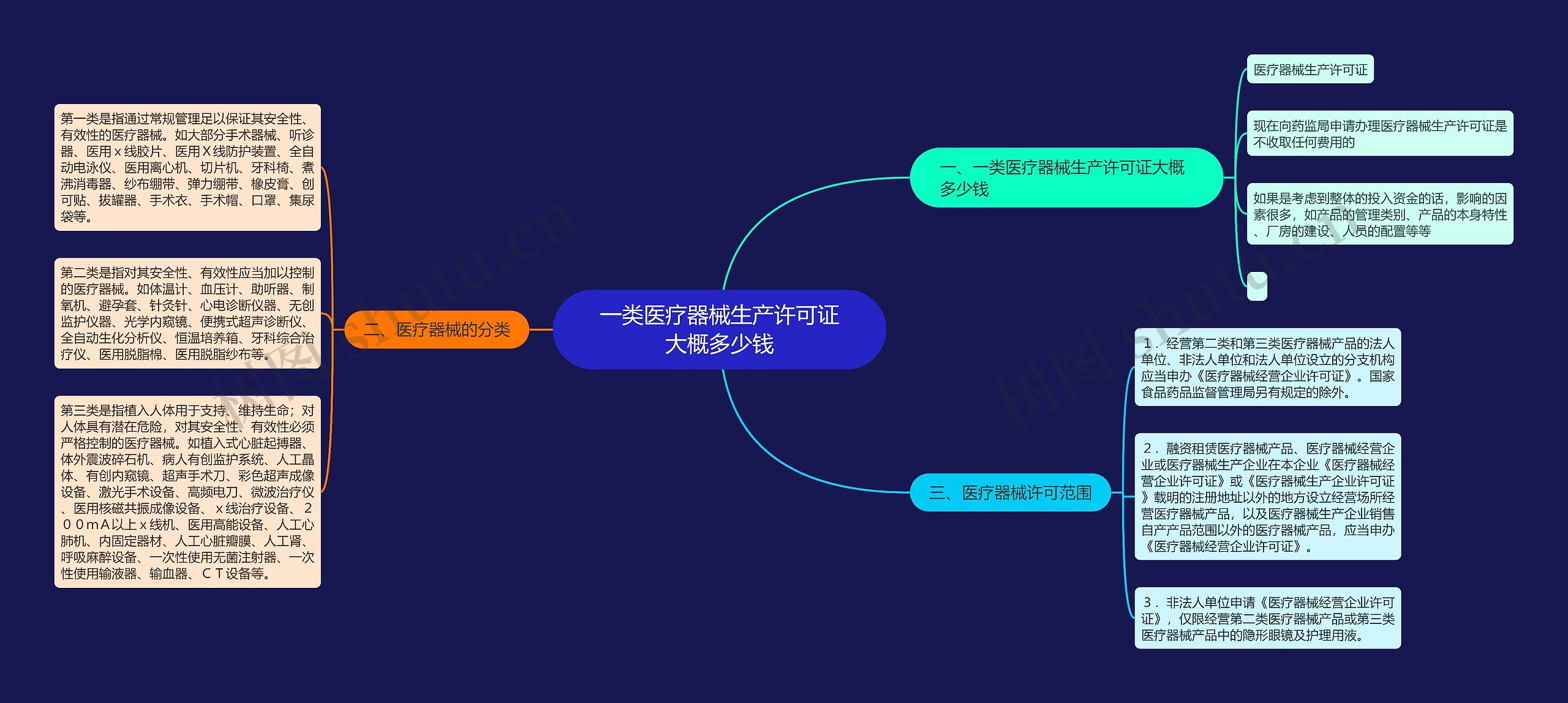 一类医疗器械生产许可证大概多少钱思维导图