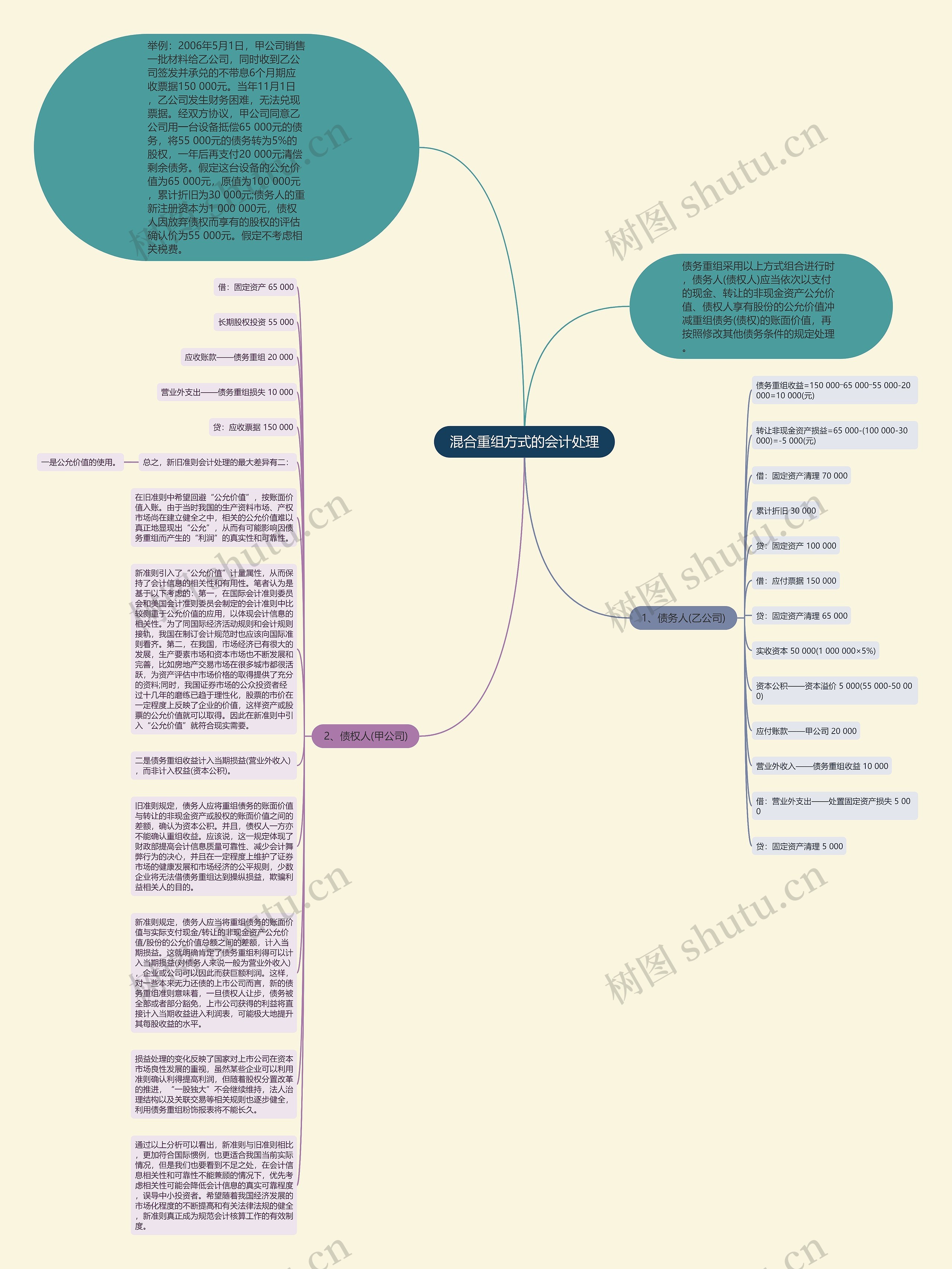 混合重组方式的会计处理思维导图