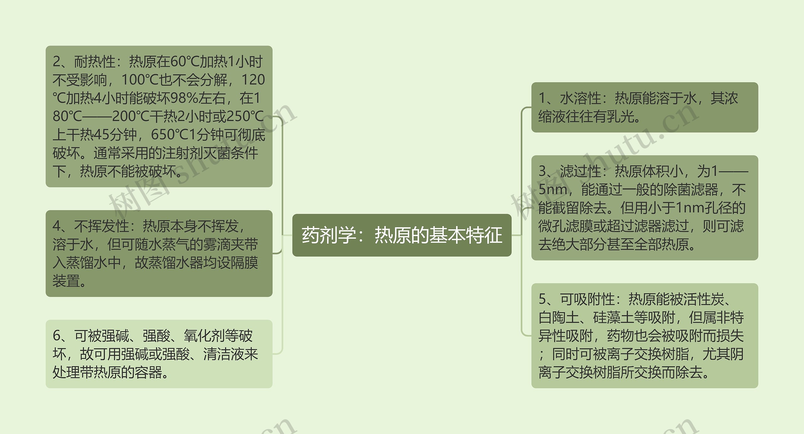 药剂学：热原的基本特征思维导图