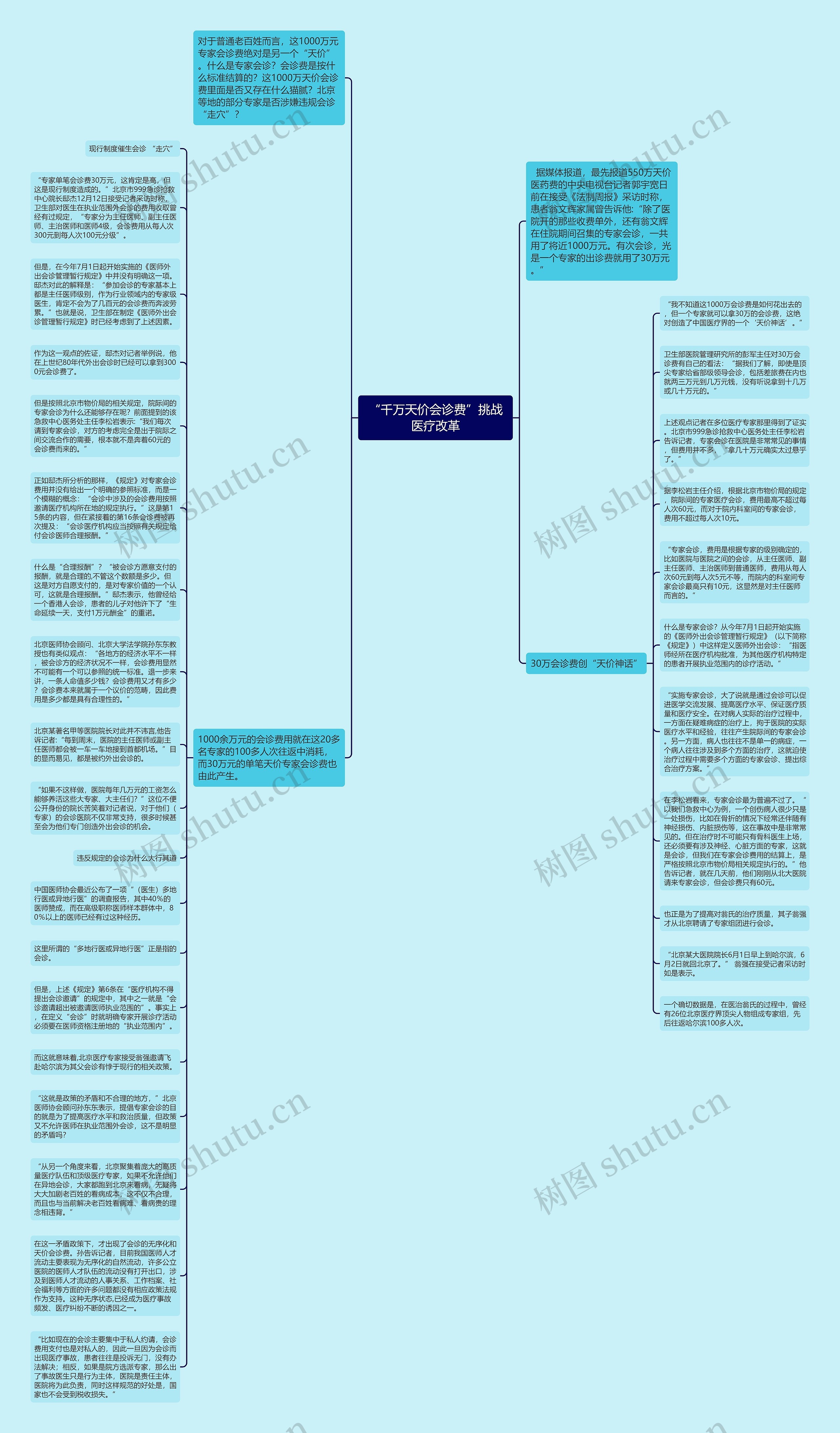 “千万天价会诊费”挑战医疗改革思维导图