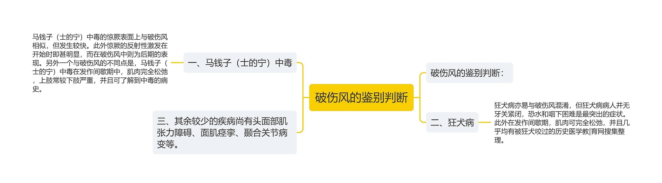 破伤风的鉴别判断思维导图