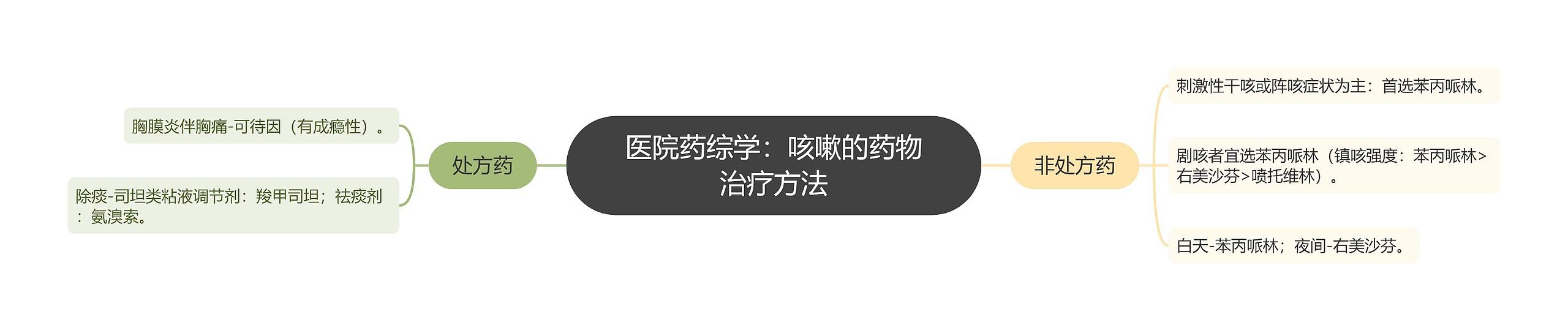 医院药综学:咳嗽的药物治疗方法 医院药综学:咳嗽的药物治疗方法