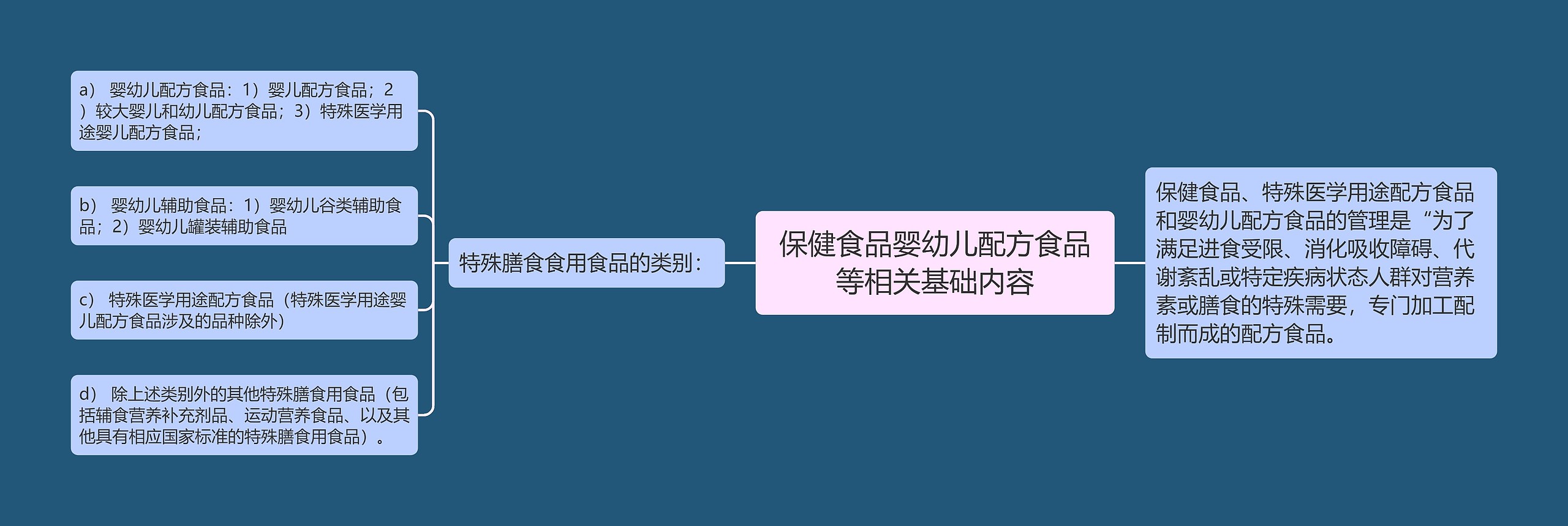 保健食品婴幼儿配方食品等相关基础内容