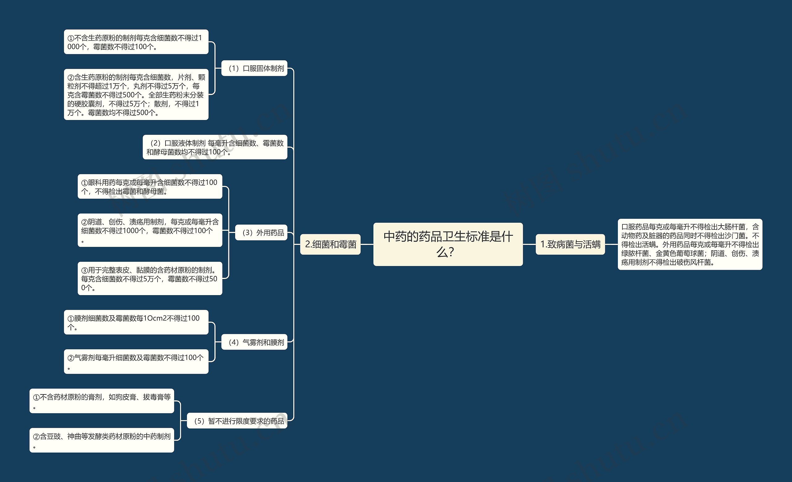 中药的药品卫生标准是什么? 中药的药品卫生标准是什么?