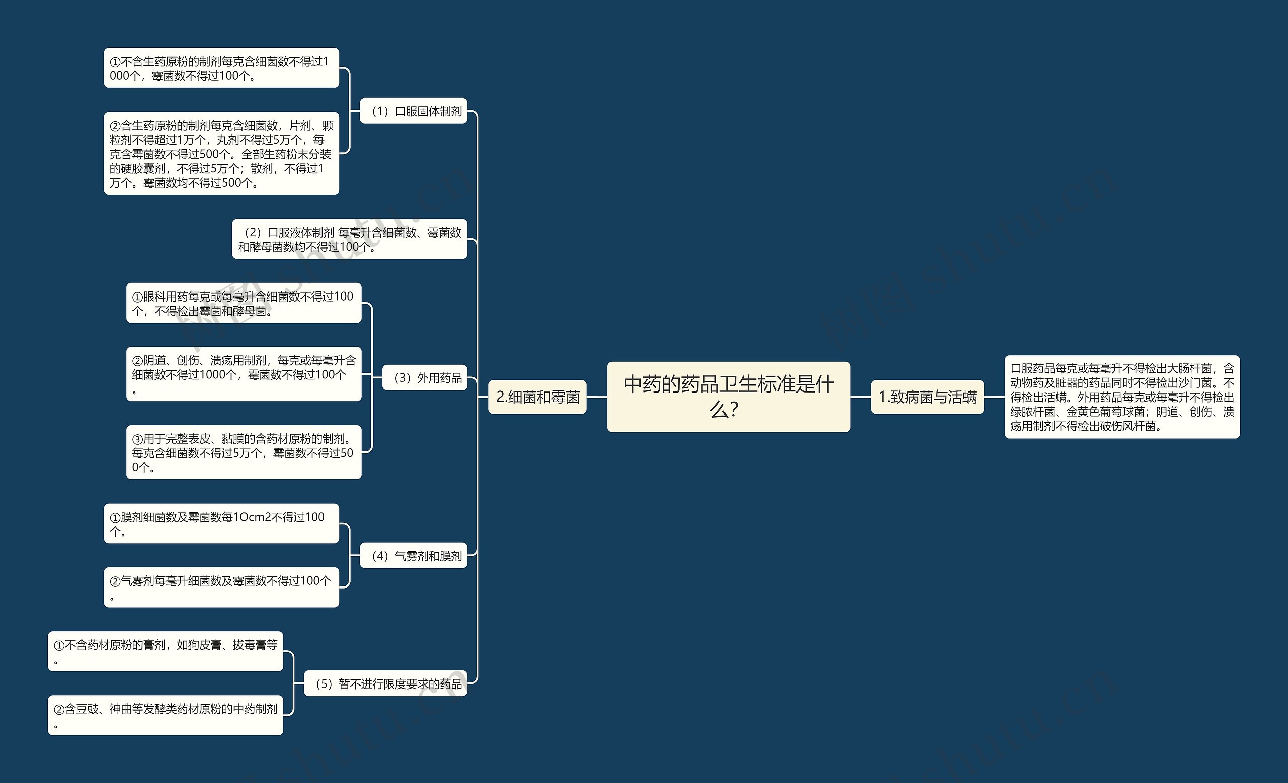中药的药品卫生标准是什么？思维导图