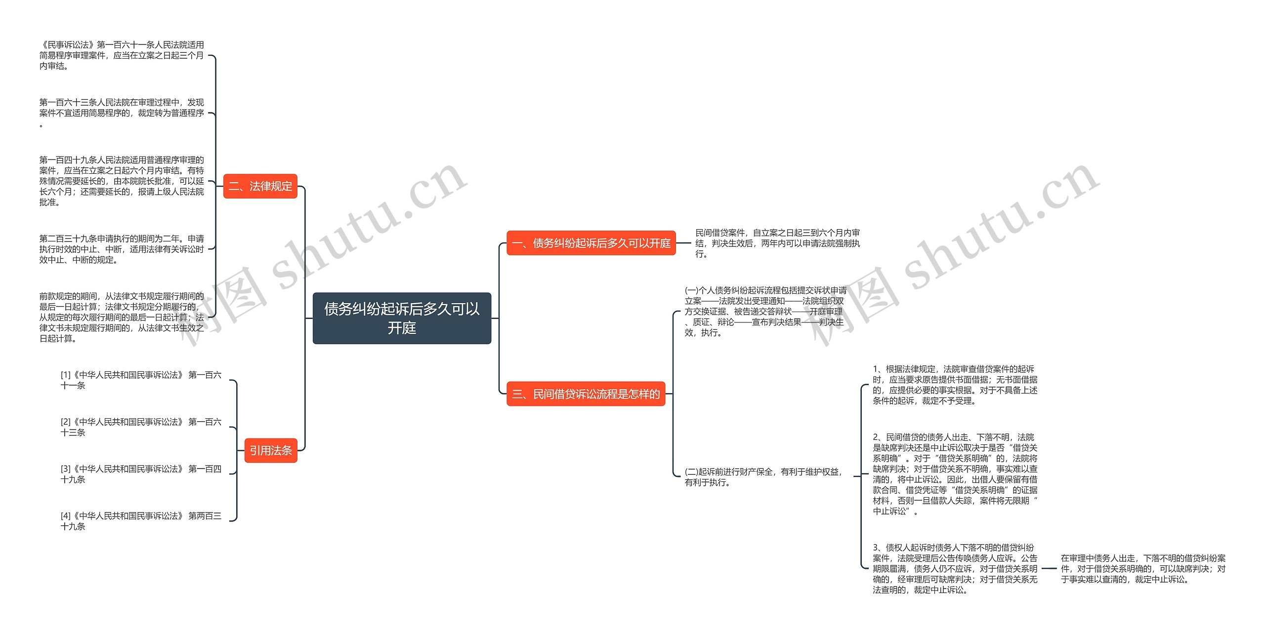 债务纠纷起诉后多久可以开庭思维导图