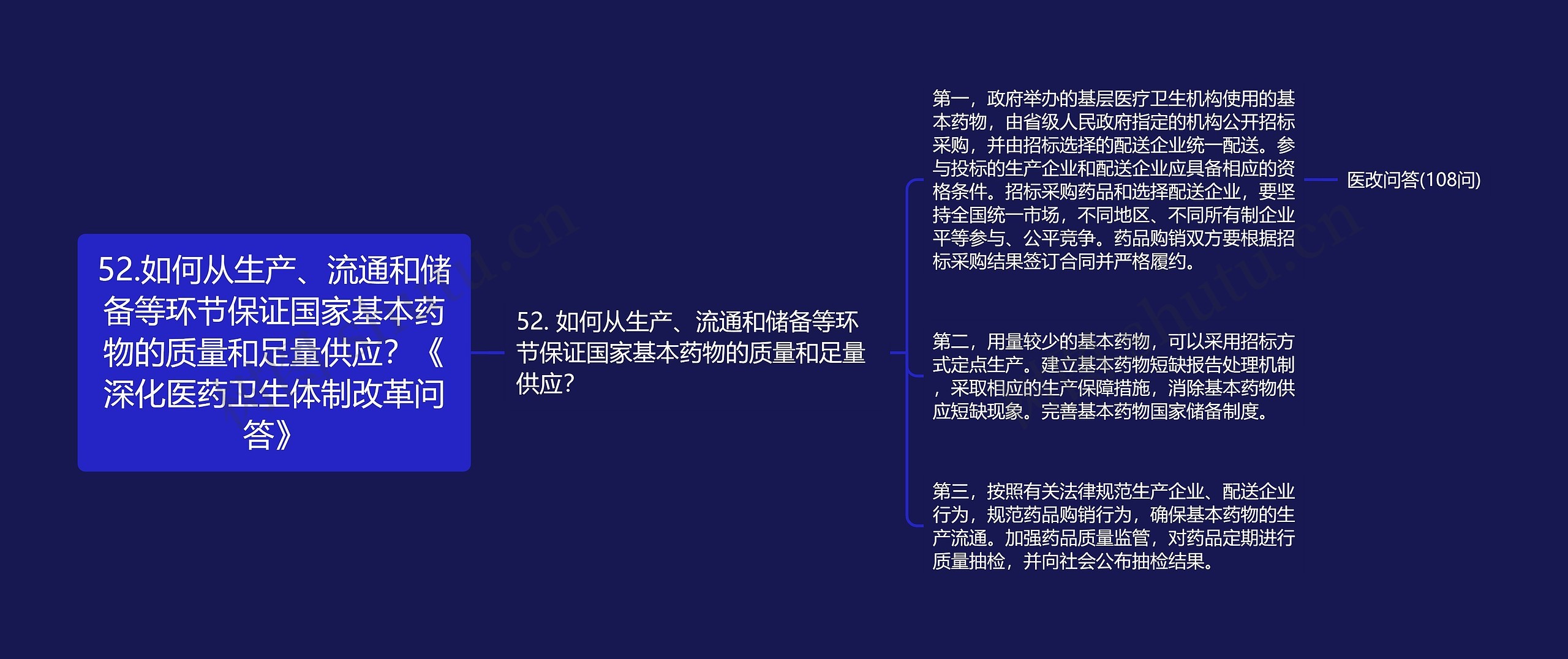 52.如何从生产、流通和储备等环节保证国家基本药物的质量和足量供应？《深化医药卫生体制改革问答》思维导图