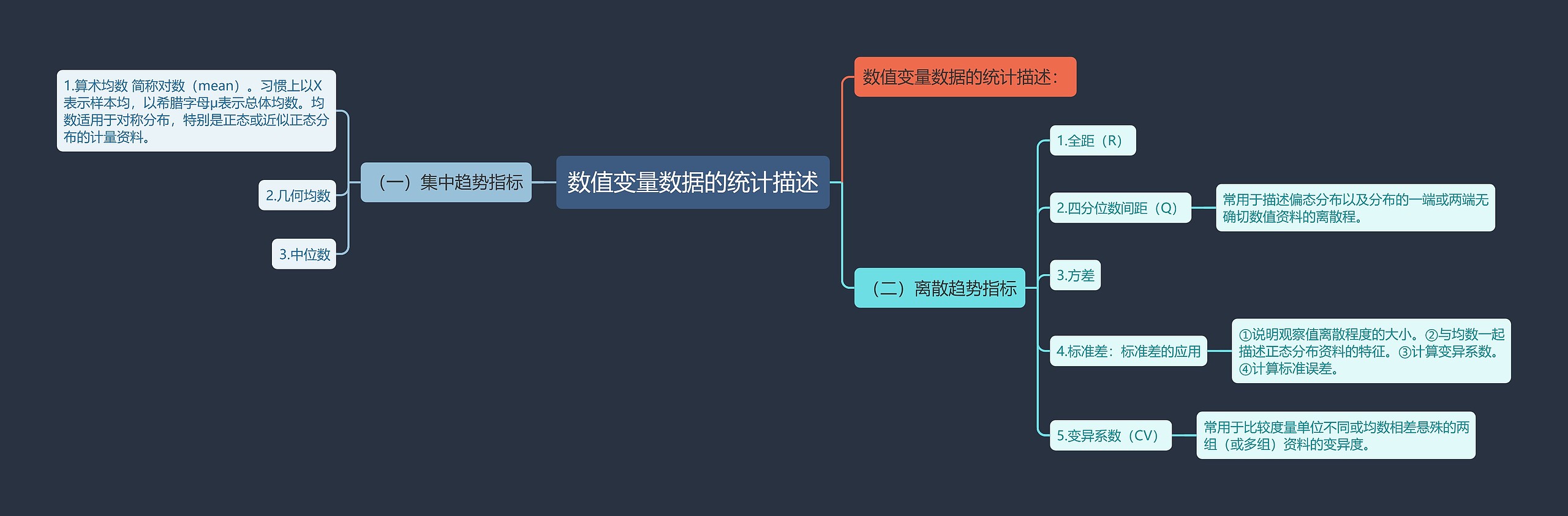 数值变量数据的统计描述思维导图