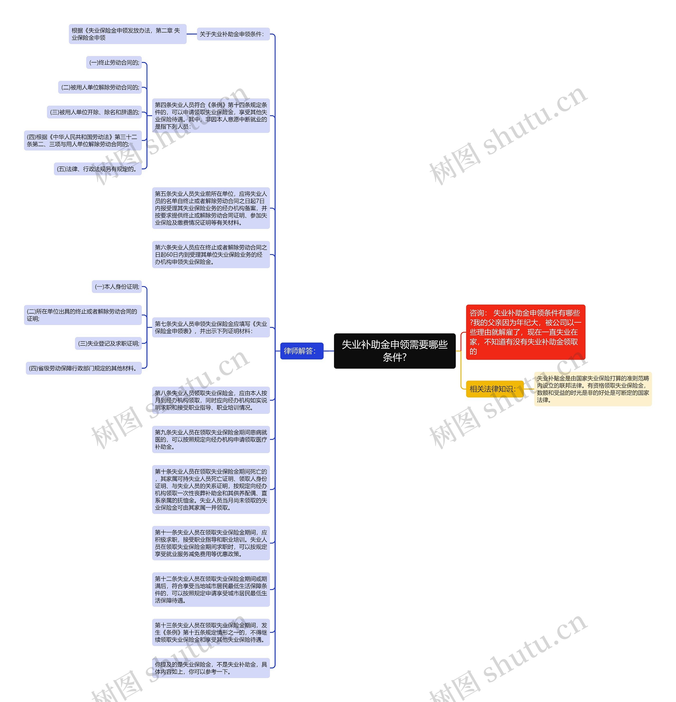 失业补助金申领需要哪些条件?思维导图