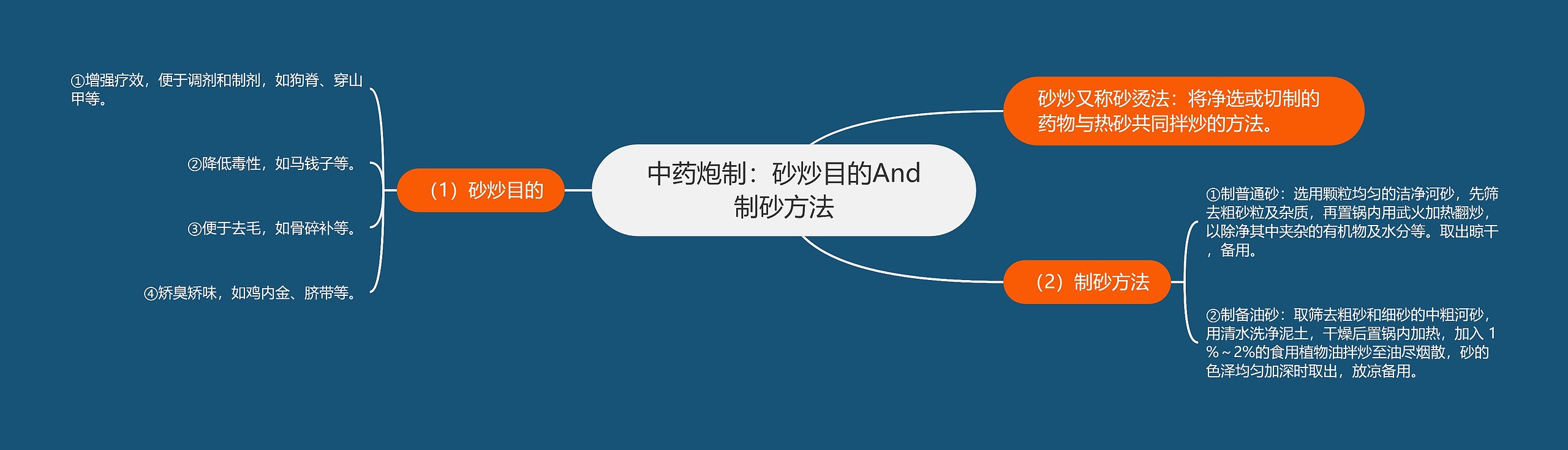 中药炮制：砂炒目的And制砂方法思维导图