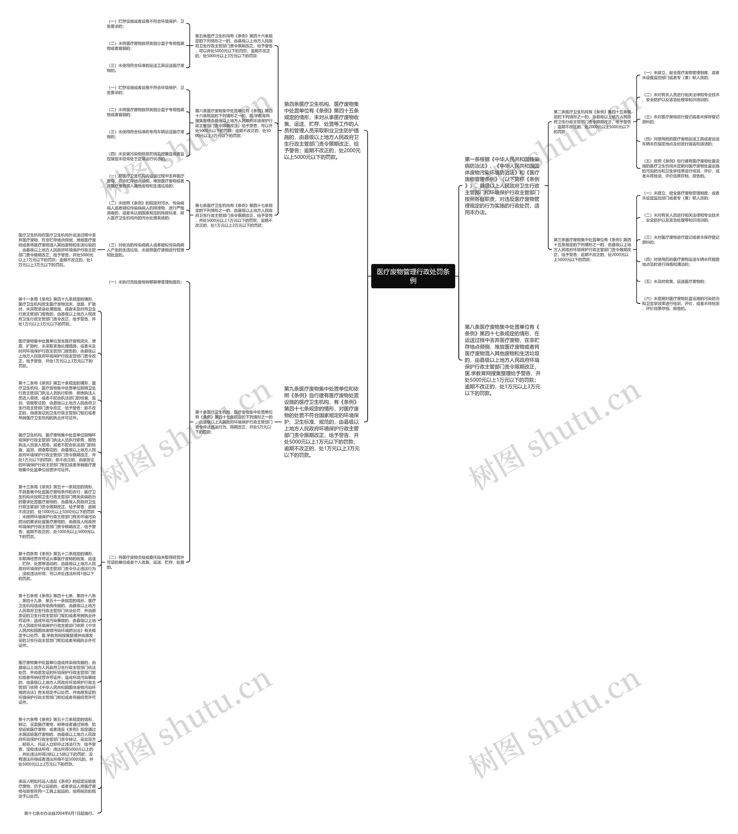 医疗废物管理行政处罚条例思维导图