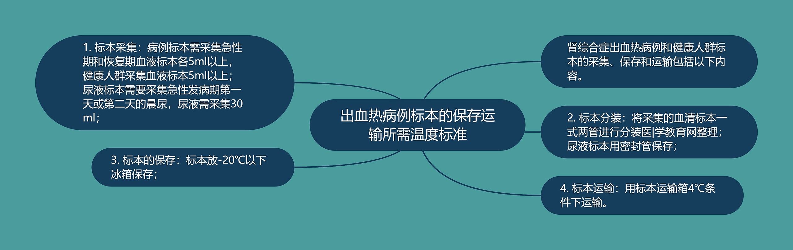 出血热病例标本的保存运输所需温度标准