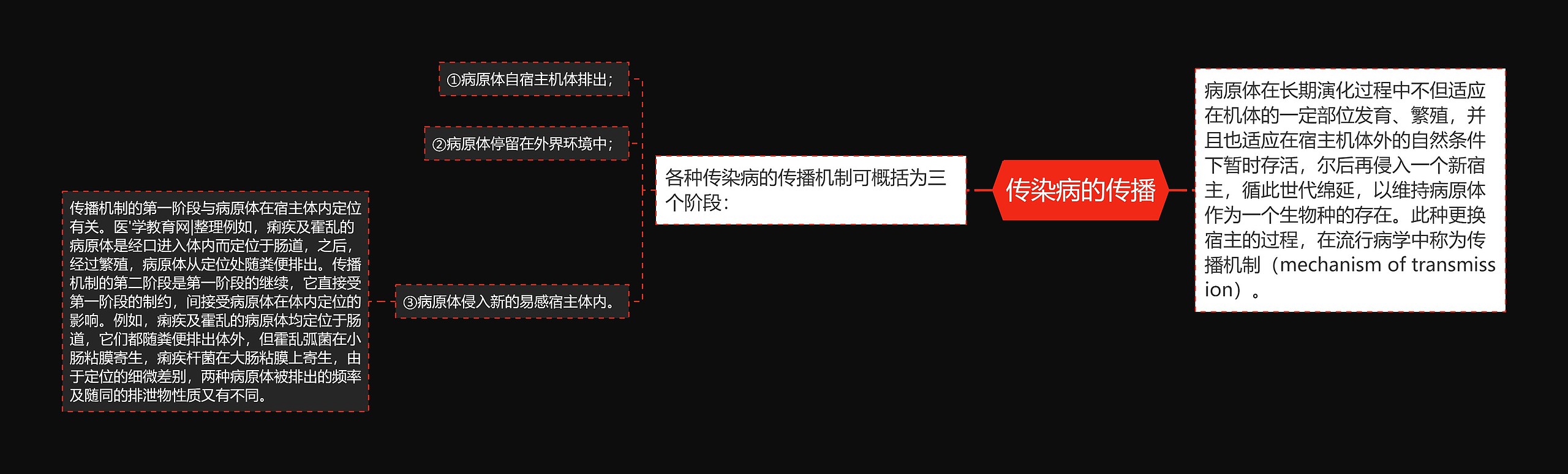 传染病的传播 传染病的传播