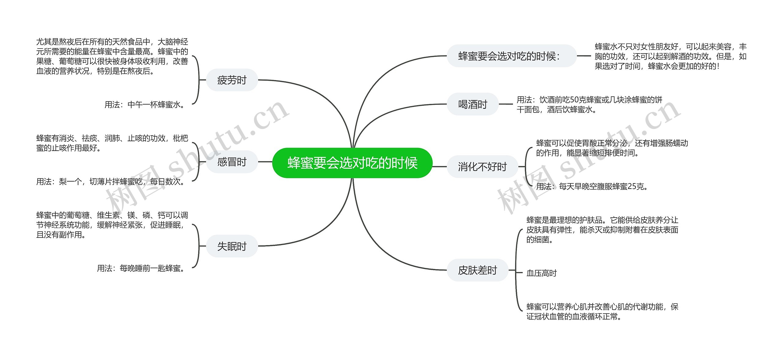 蜂蜜要会选对吃的时候思维导图