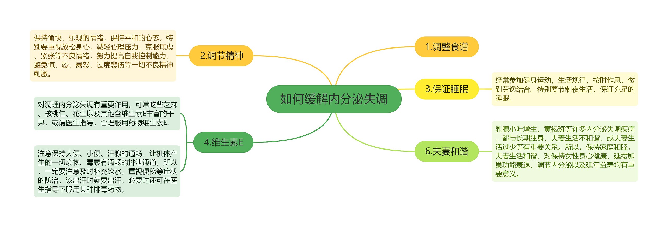 如何缓解内分泌失调思维导图