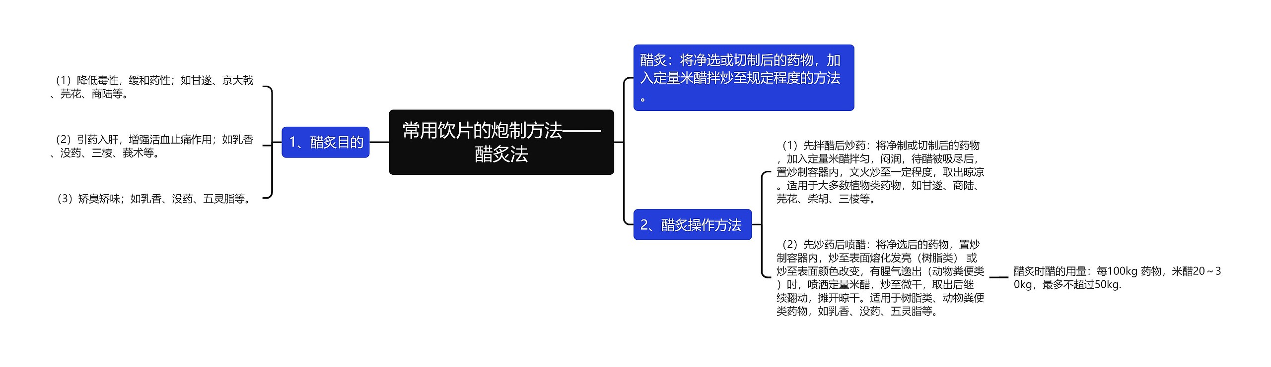 常用饮片的炮制方法——醋炙法