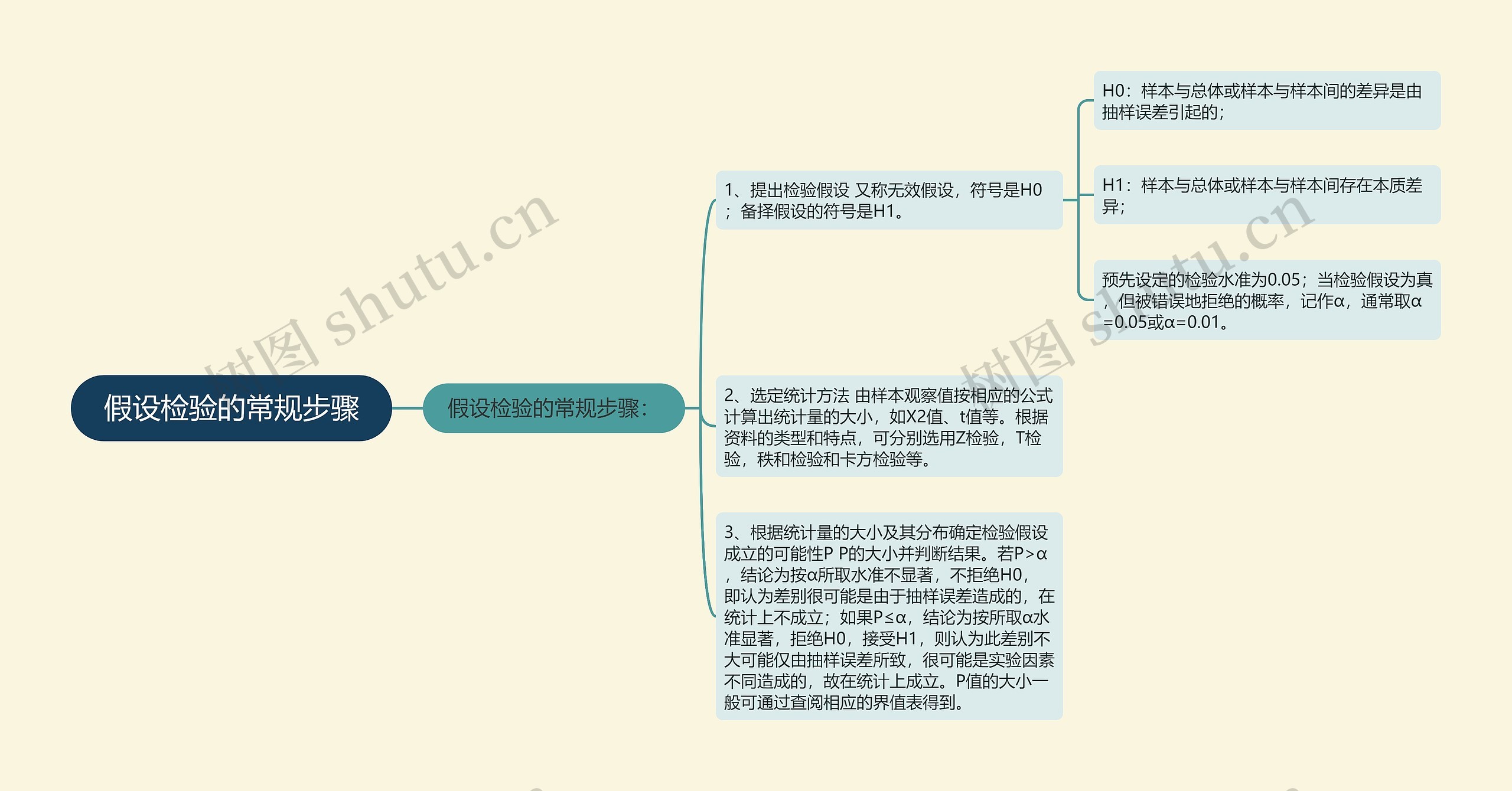 假设检验的常规步骤思维导图