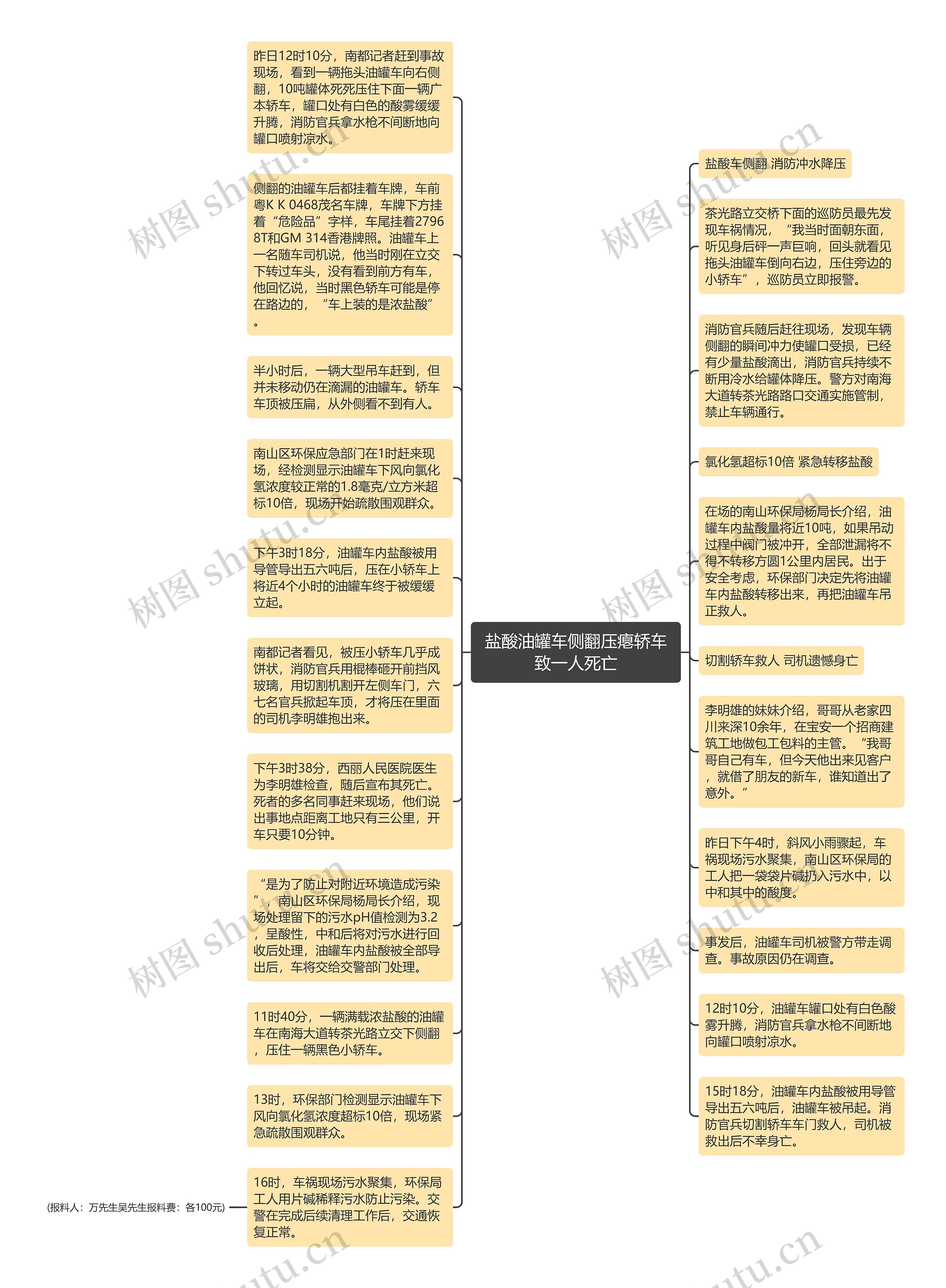 盐酸油罐车侧翻压瘪轿车致一人死亡思维导图