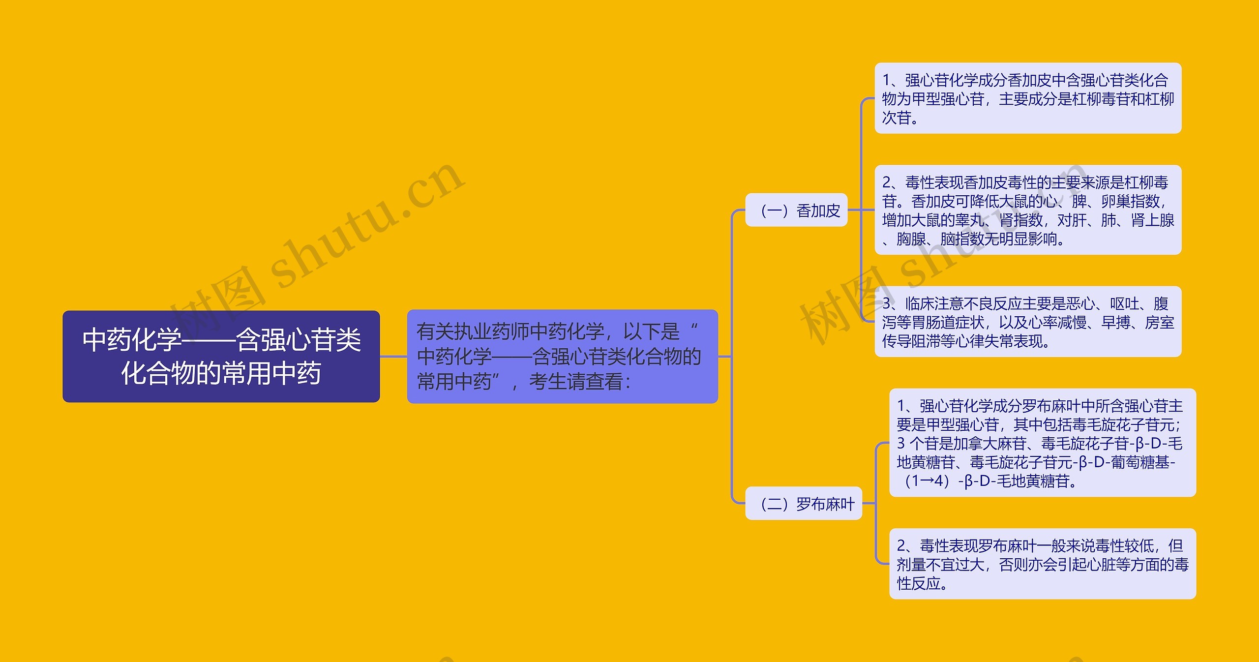 中药化学——含强心苷类化合物的常用中药思维导图