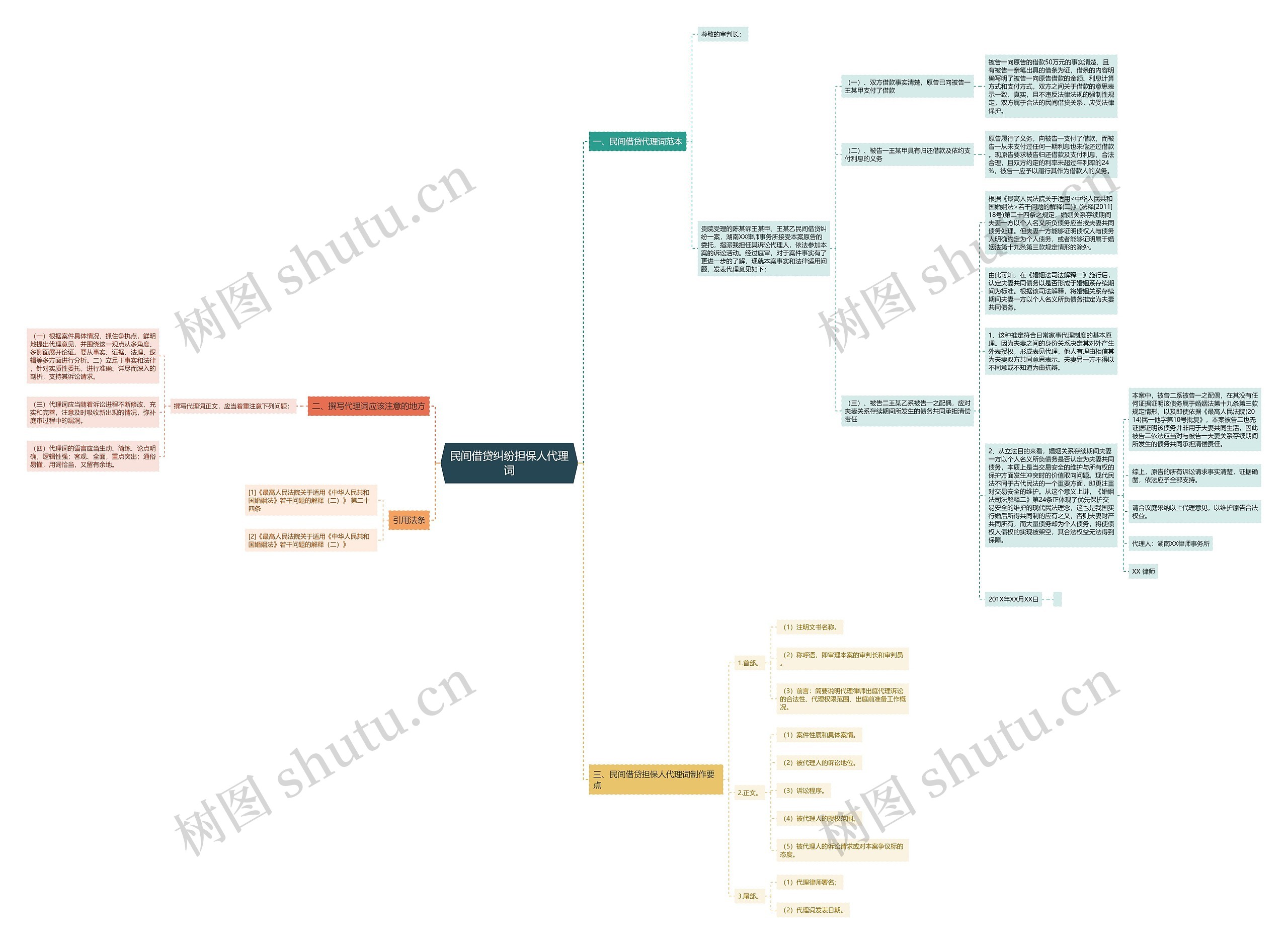 民间借贷纠纷担保人代理词思维导图