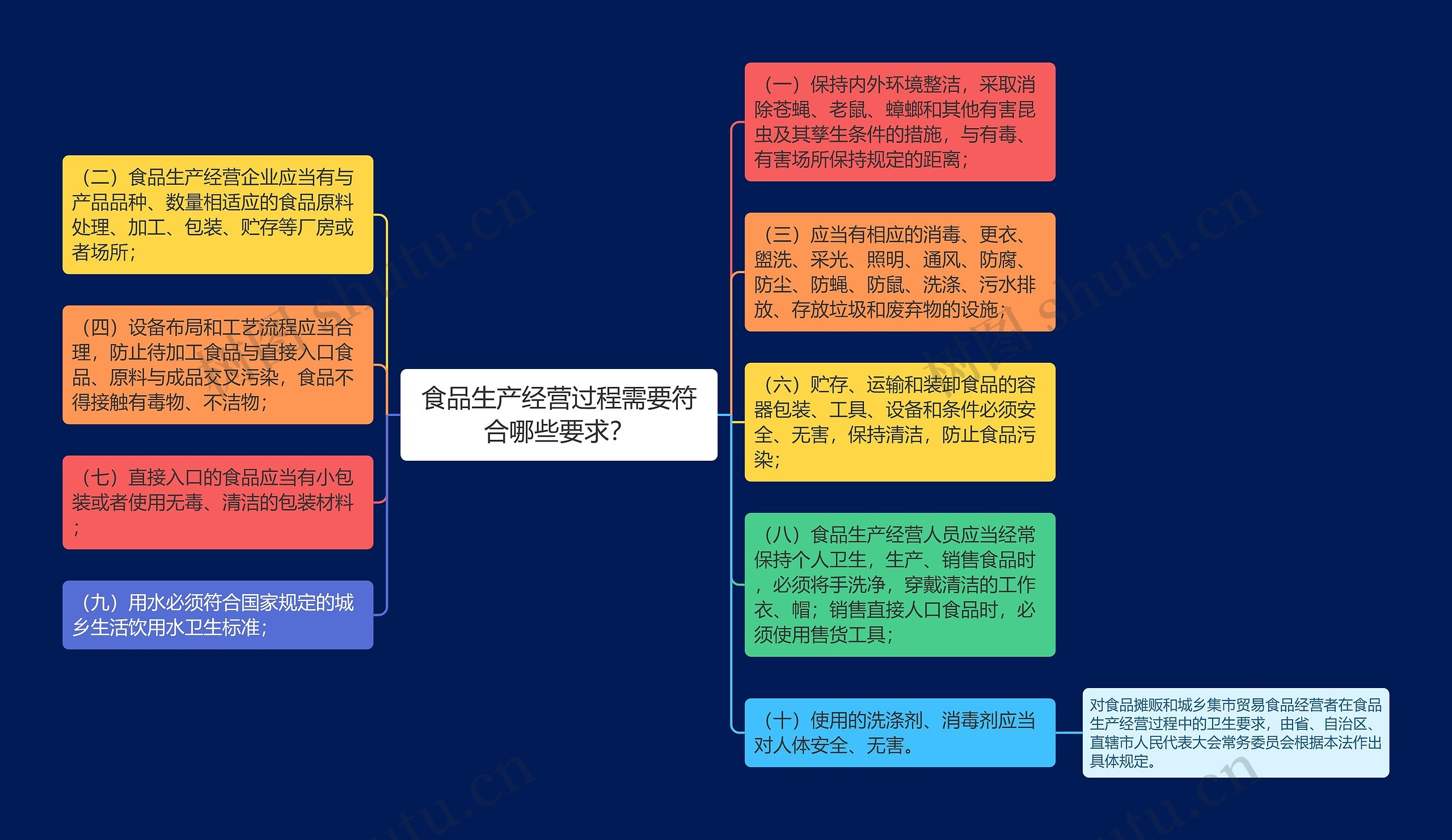 食品生产经营过程需要符合哪些要求？思维导图