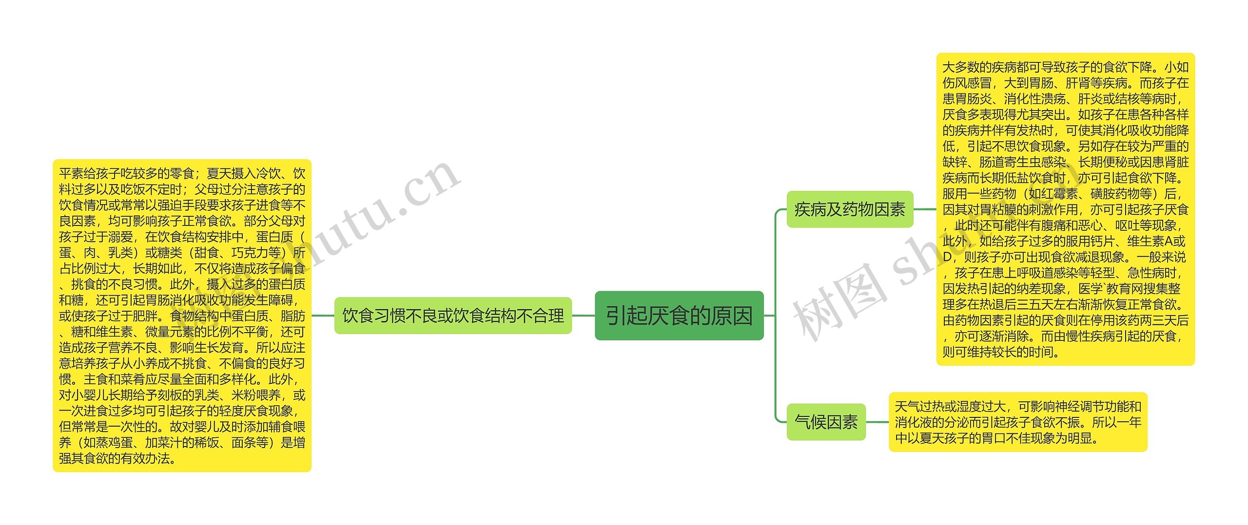 引起厌食的原因思维导图