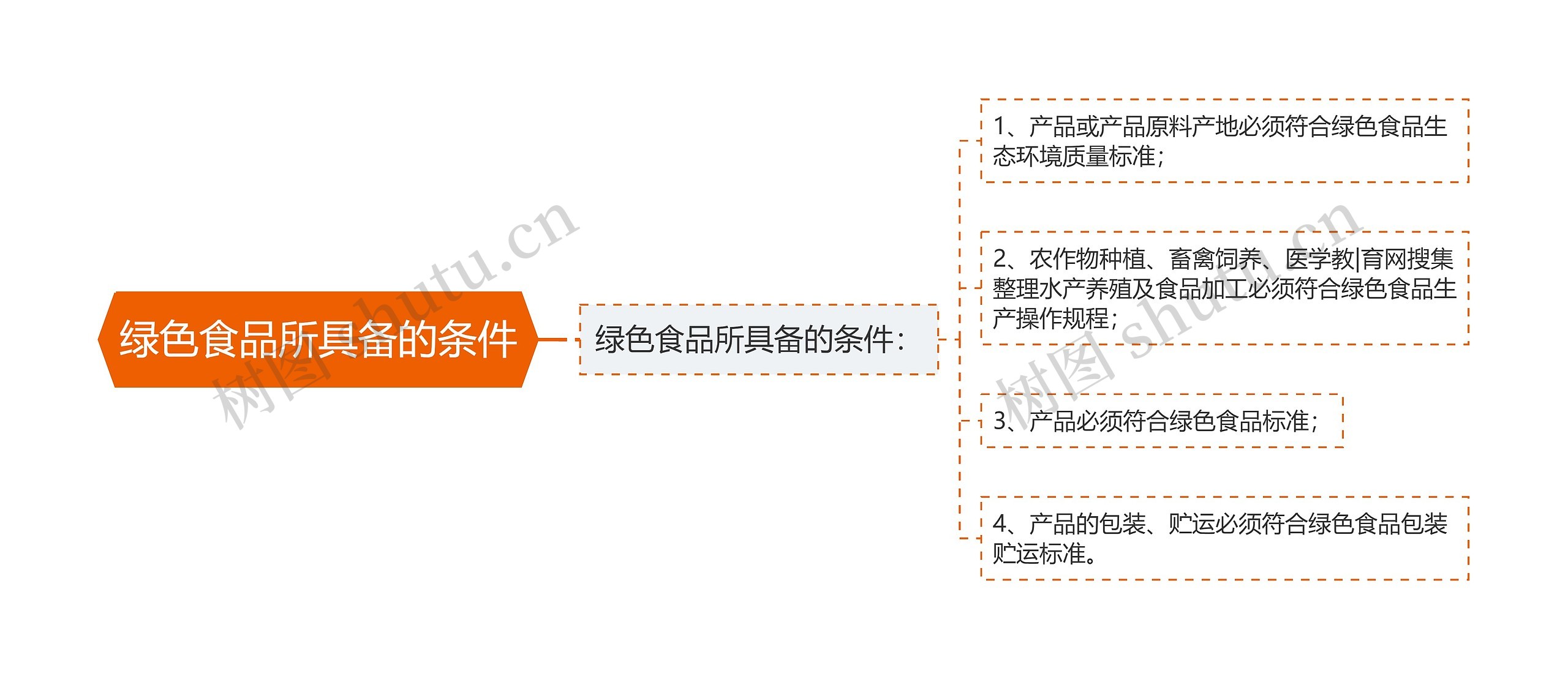 绿色食品所具备的条件