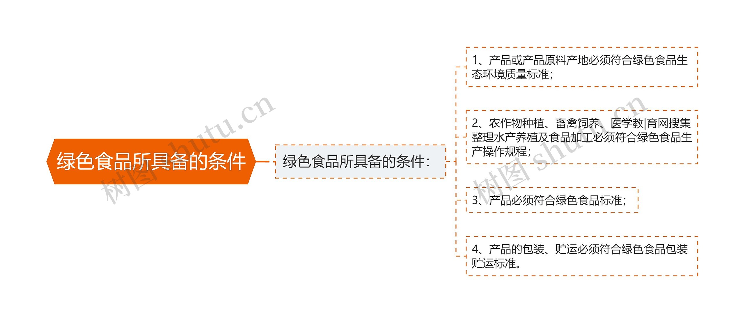 绿色食品所具备的条件思维导图